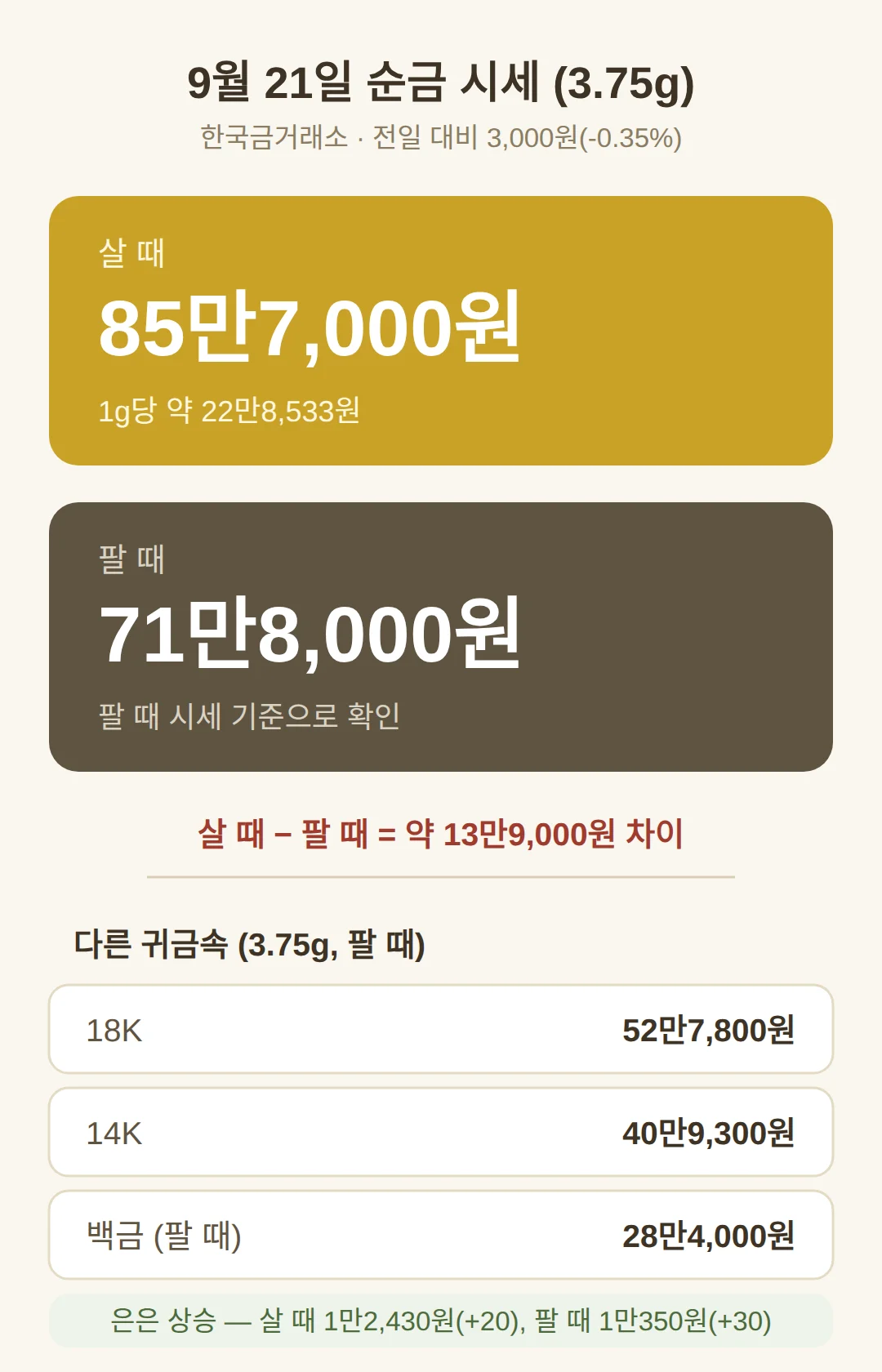 오늘 금 시세 얼마 — 순금 살 때 85만7,000원, 팔 때 71만8,000원
