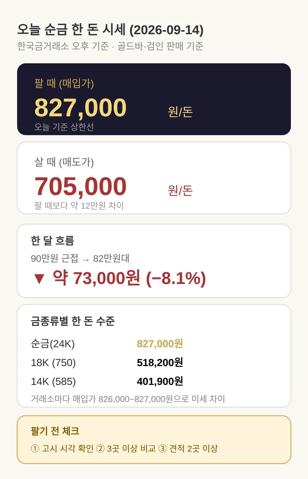 금 팔 때 시세, 오늘 한 돈 얼마인가