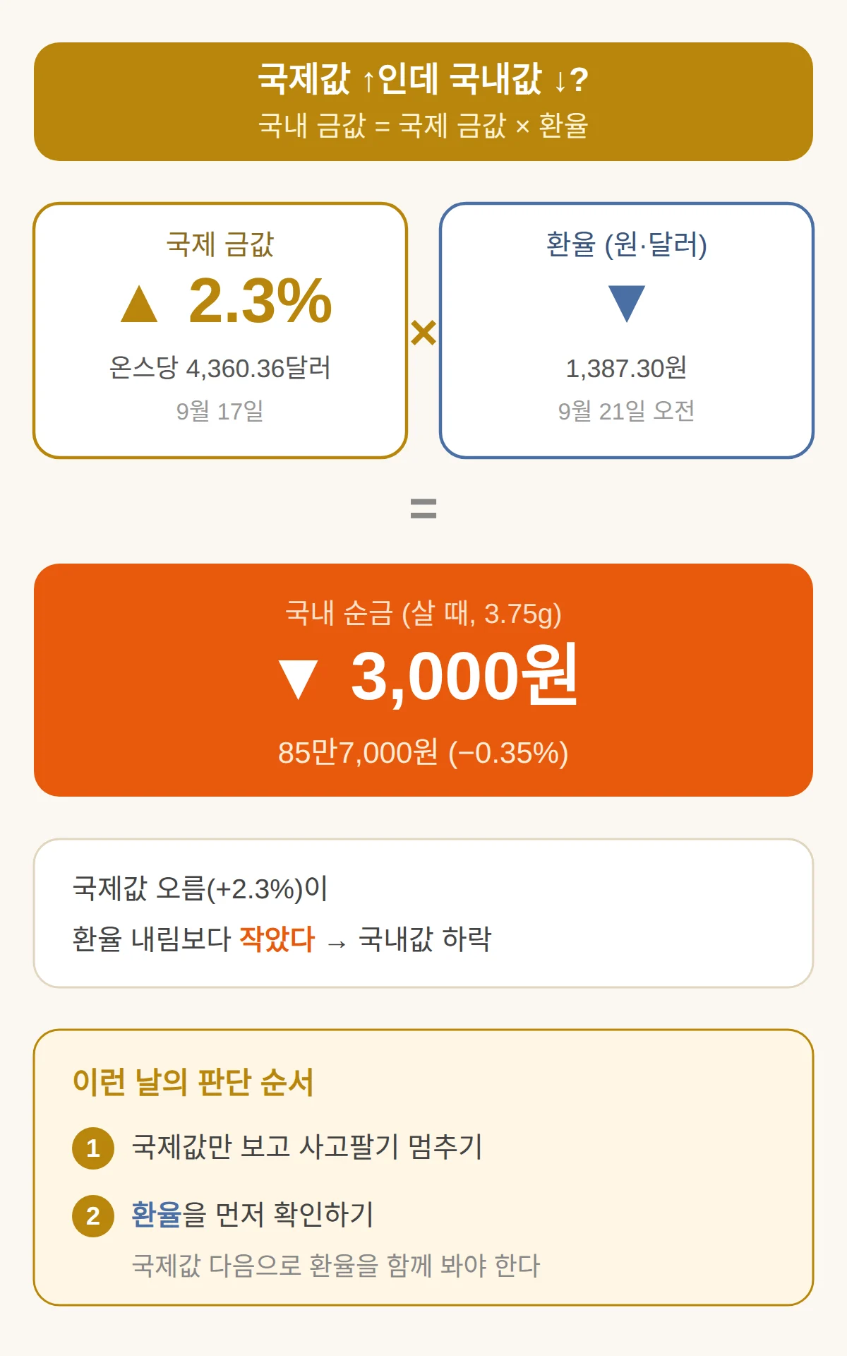 국제 금값은 2.3% 뛰었는데 국내는 왜 내렸나