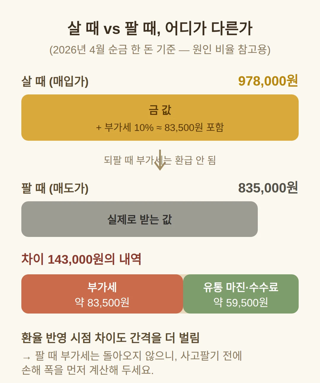 살 때는 70만원대인데 팔 때는 왜 12만원이나 낮나