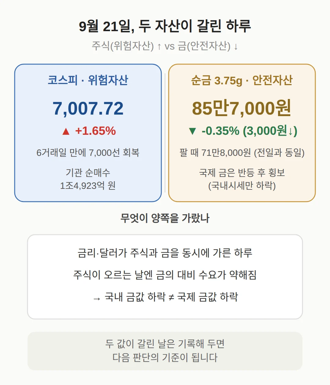 같은 날 코스피가 7,000선을 회복한 것과 무슨 관계인가