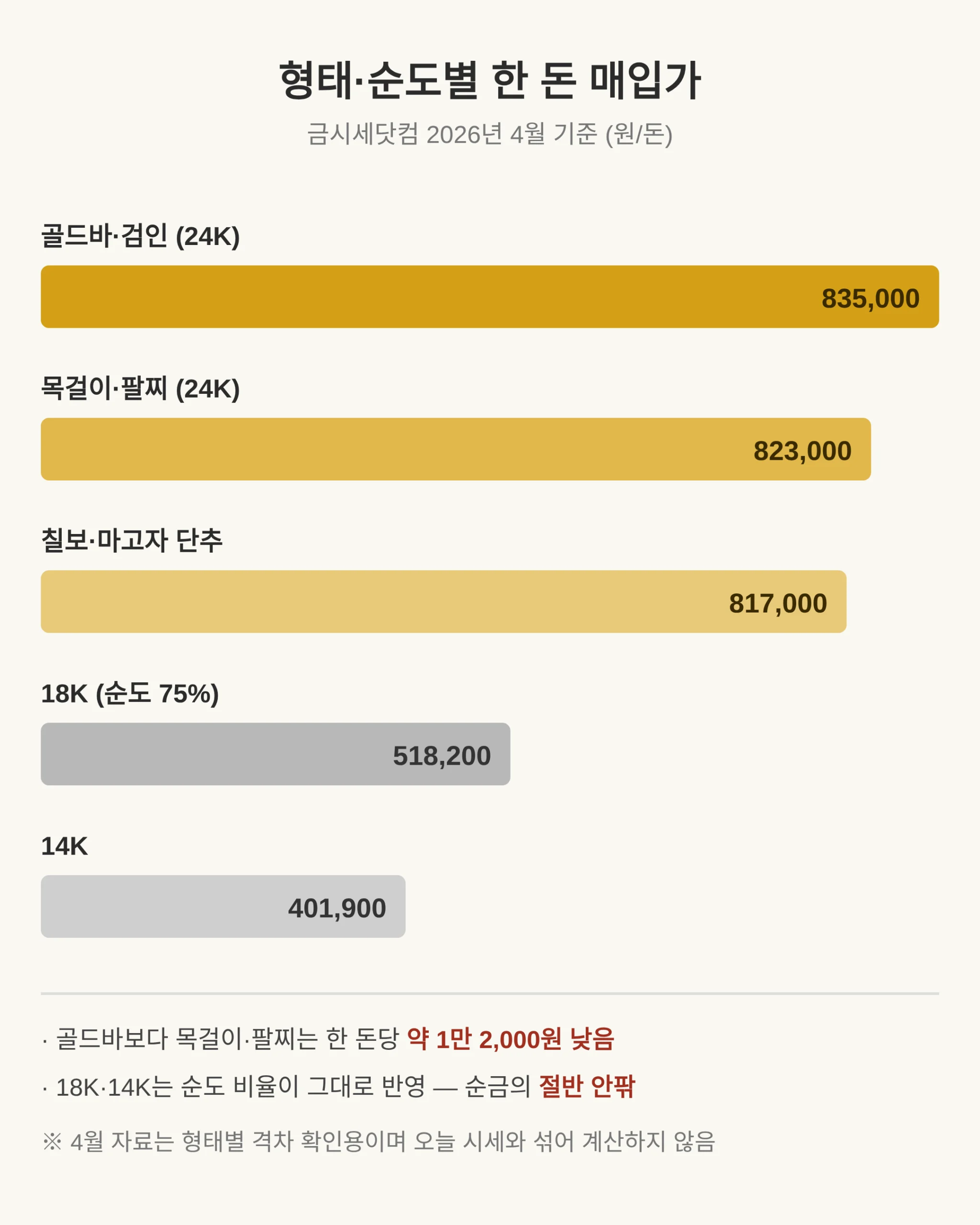 뭘 파느냐에 따라 한 돈이 얼마나 달라지나