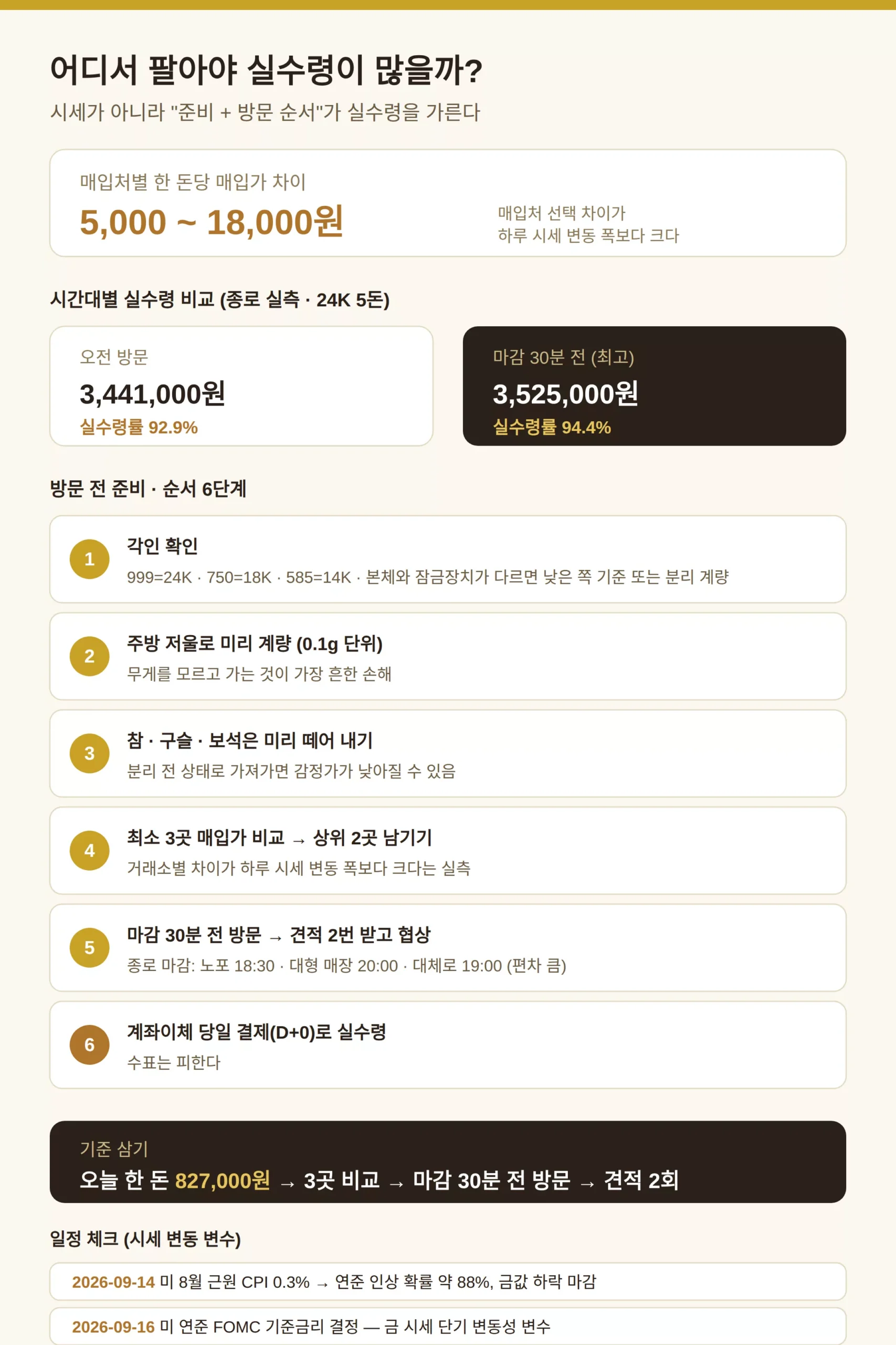 어디서 팔아야 실수령이 많은가 — 방문 전 준비와 순서