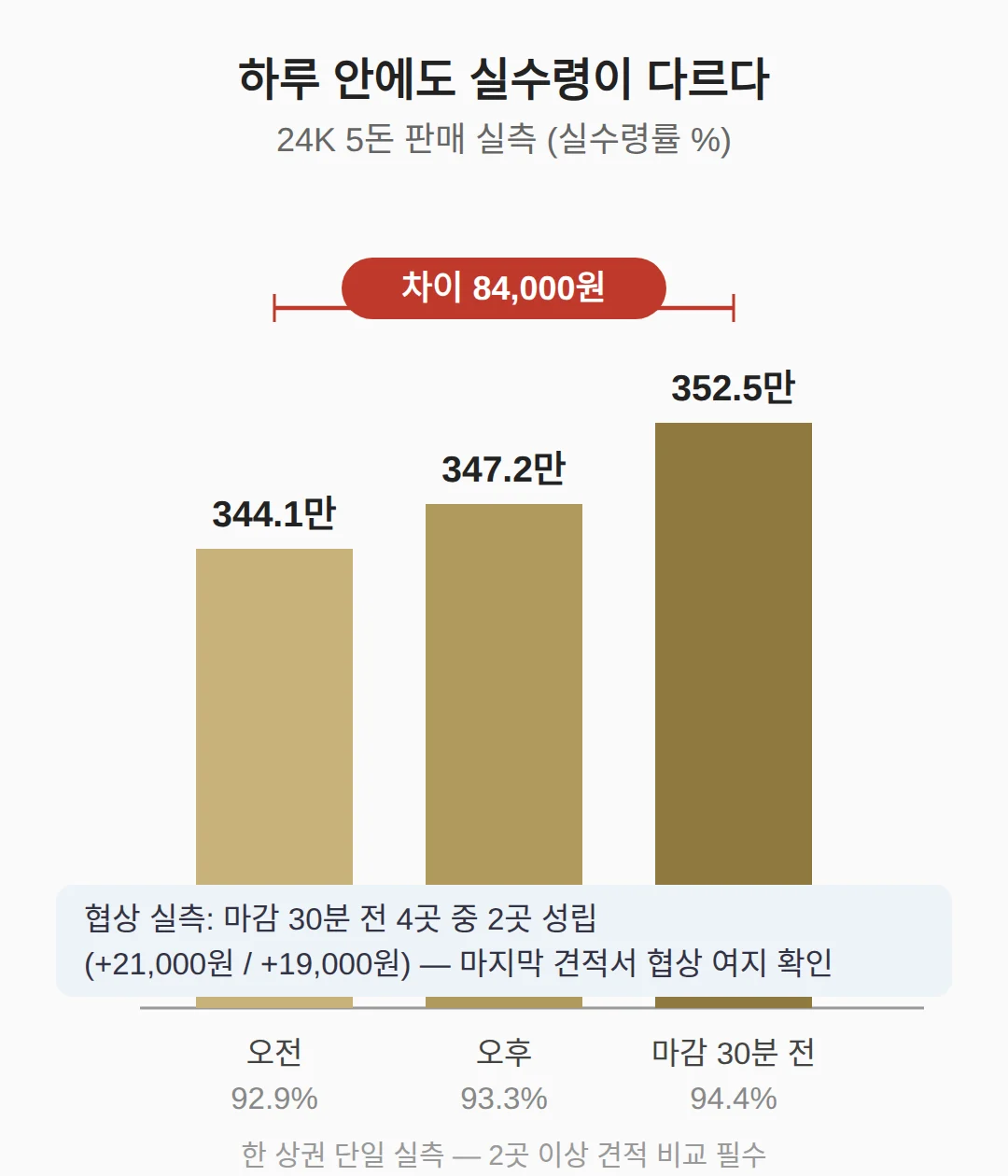 고시가 그대로 받는 것인가 — 실수령과의 차이