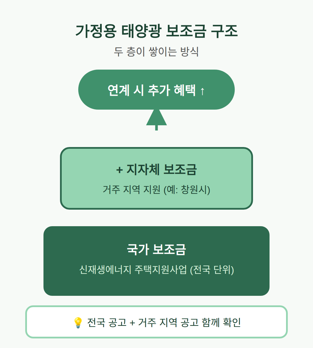 가정용 태양광 보조금 신청, 창원시 지원 발표로 달라지는 것