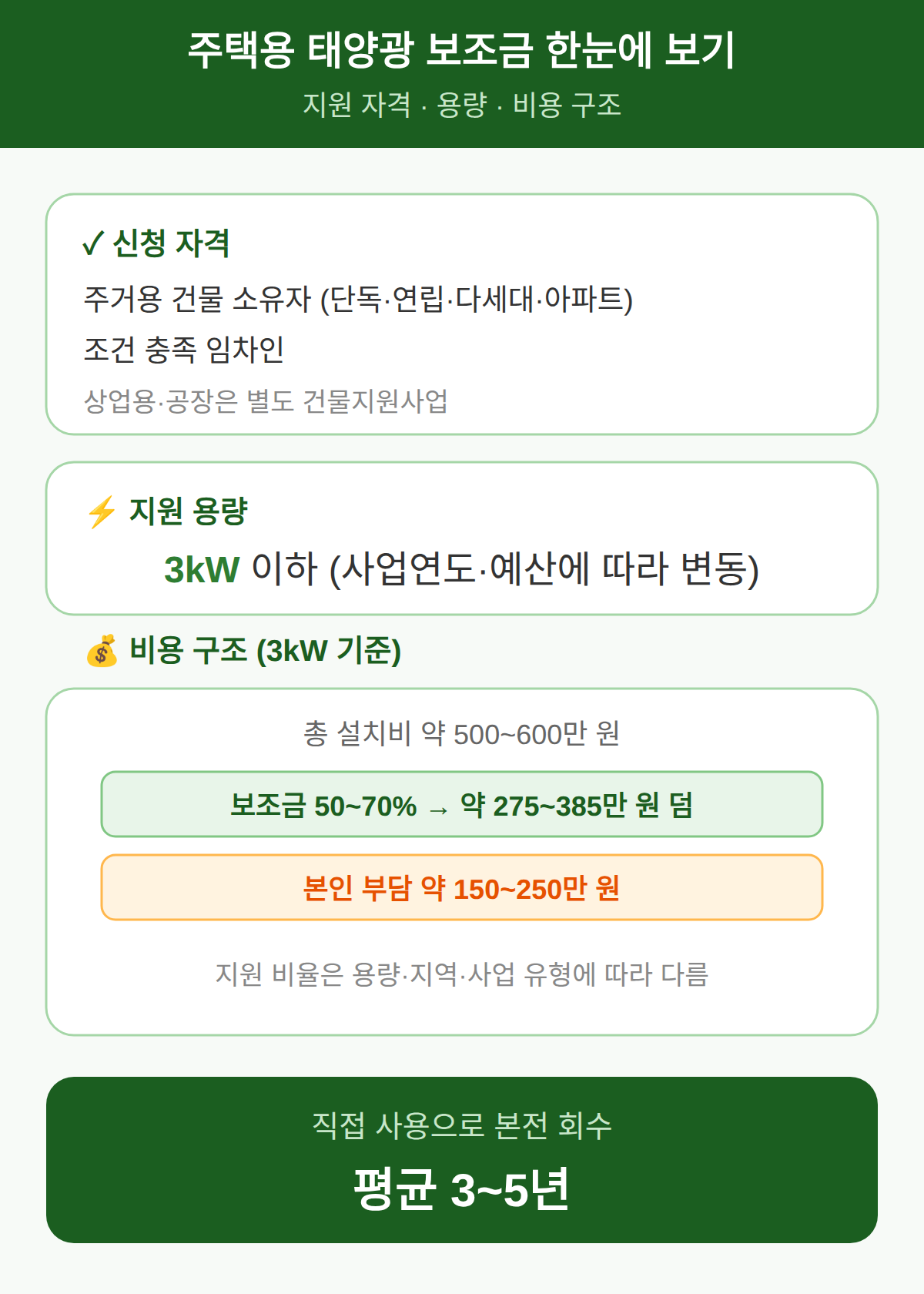 신청 자격과 지원 용량·비율