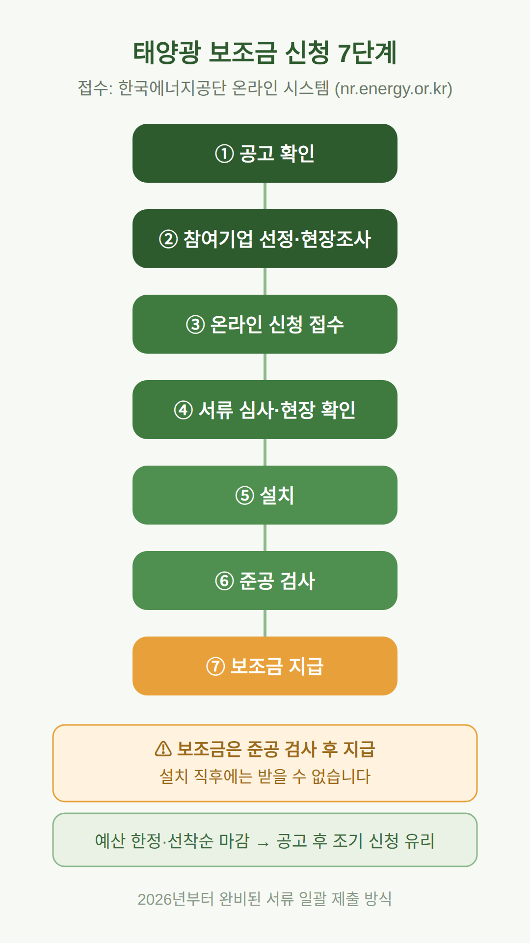 신청 절차 7단계, 어디서 어떻게 접수하나