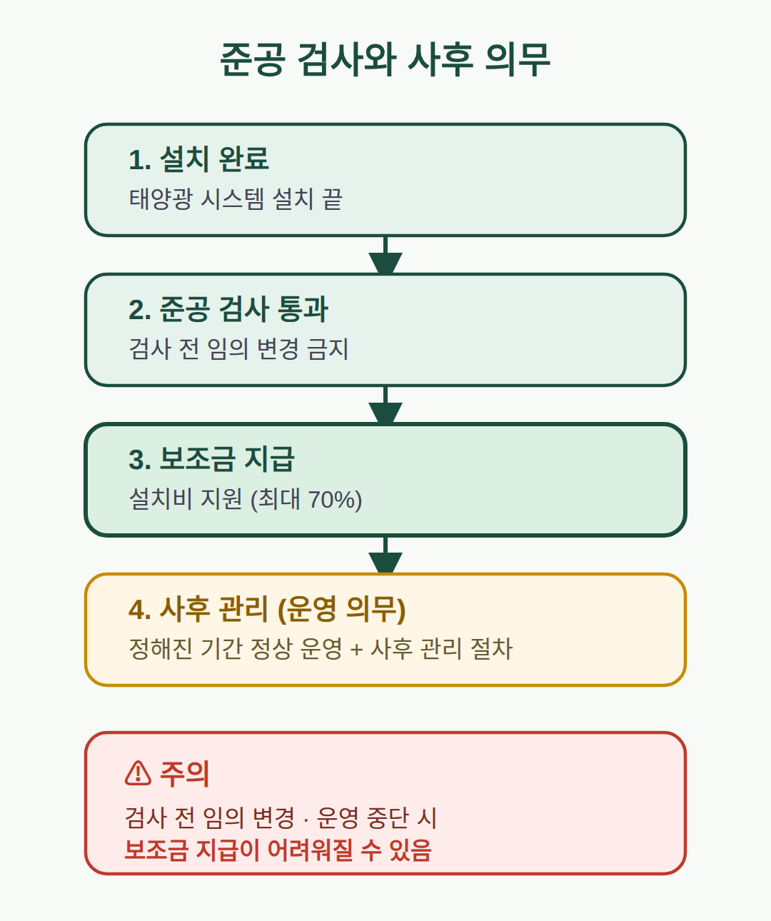 준공 검사와 사후 의무