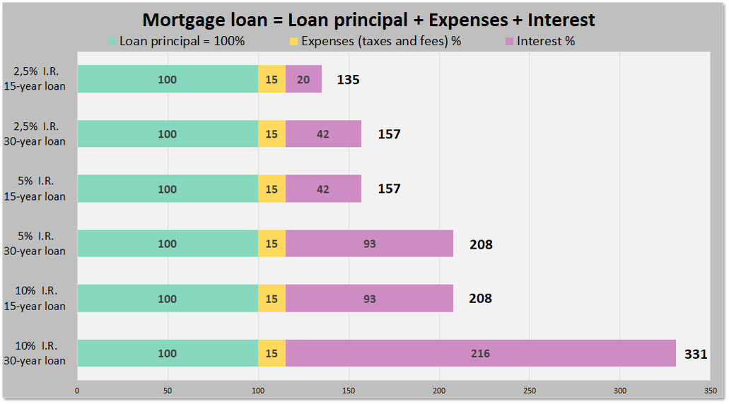 Mortgage Loan Principal Expenses Interest Rates Loan Term Total Payment 02 — 금리 0.25%p·1%p 오르면 연체율은 얼마나 오르나