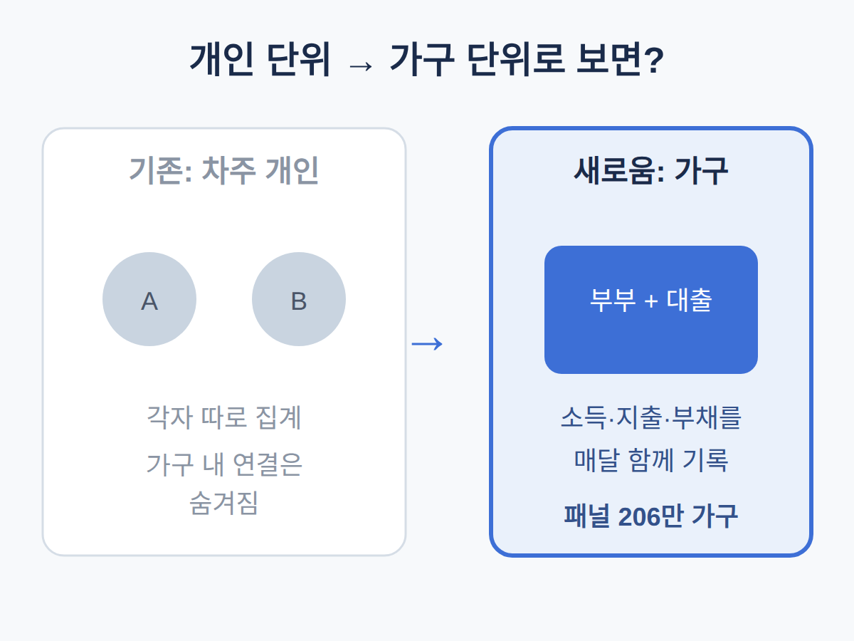가계부채 연체율, 개인이 아닌 '가구' 단위로 봐야 하는 이유
