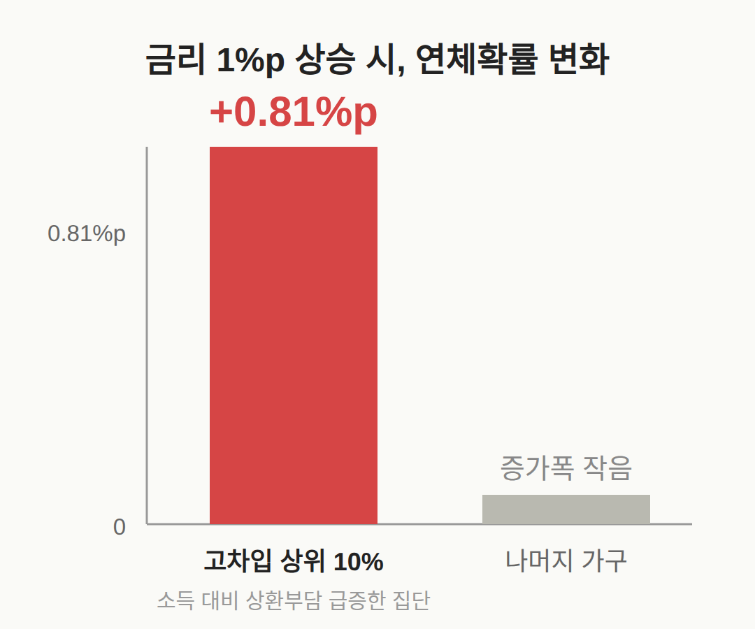 고차입 주택취득 가구, 왜 더 취약한가