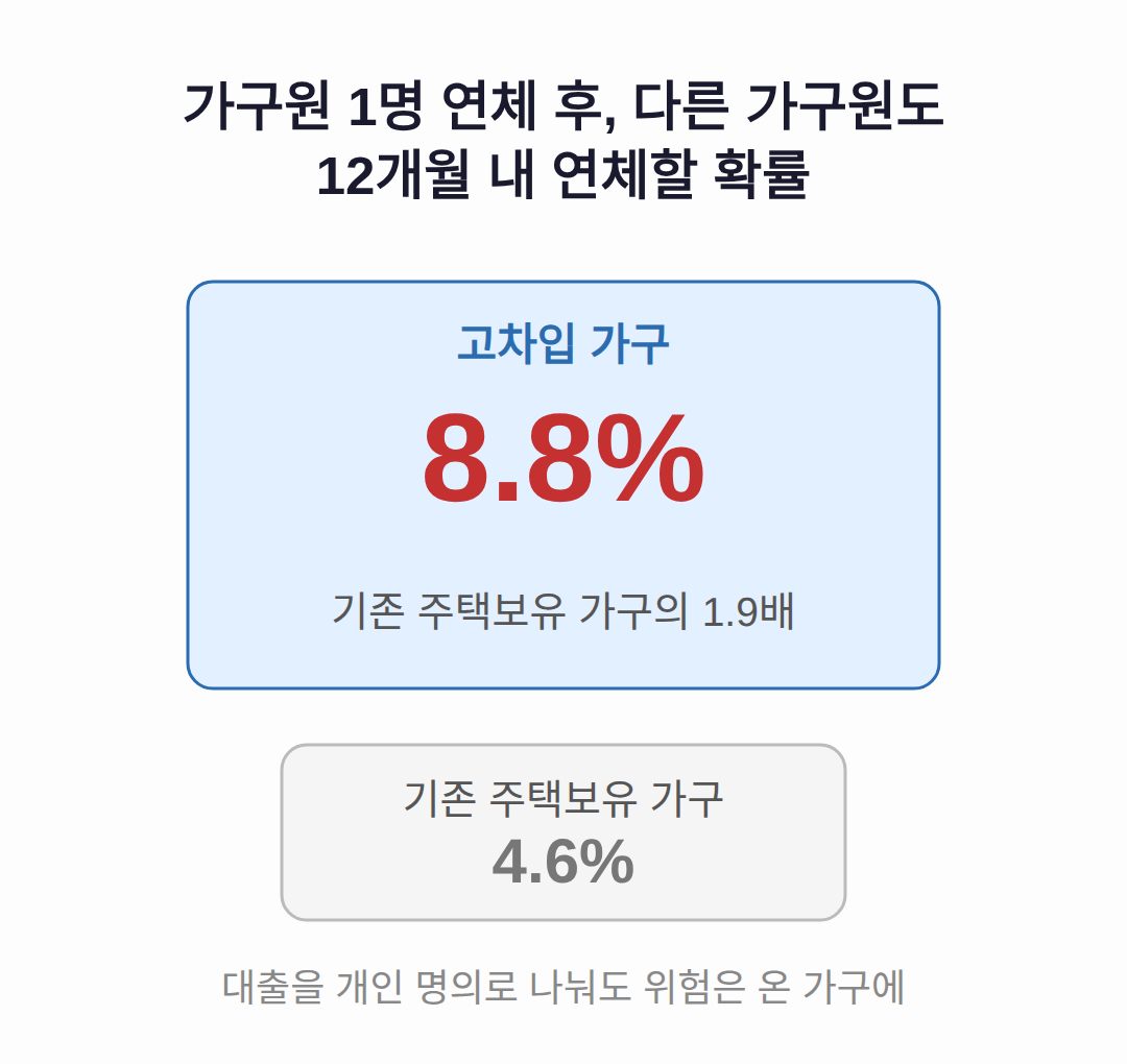 가구원 연체가 집 전체로 번지는 확률은