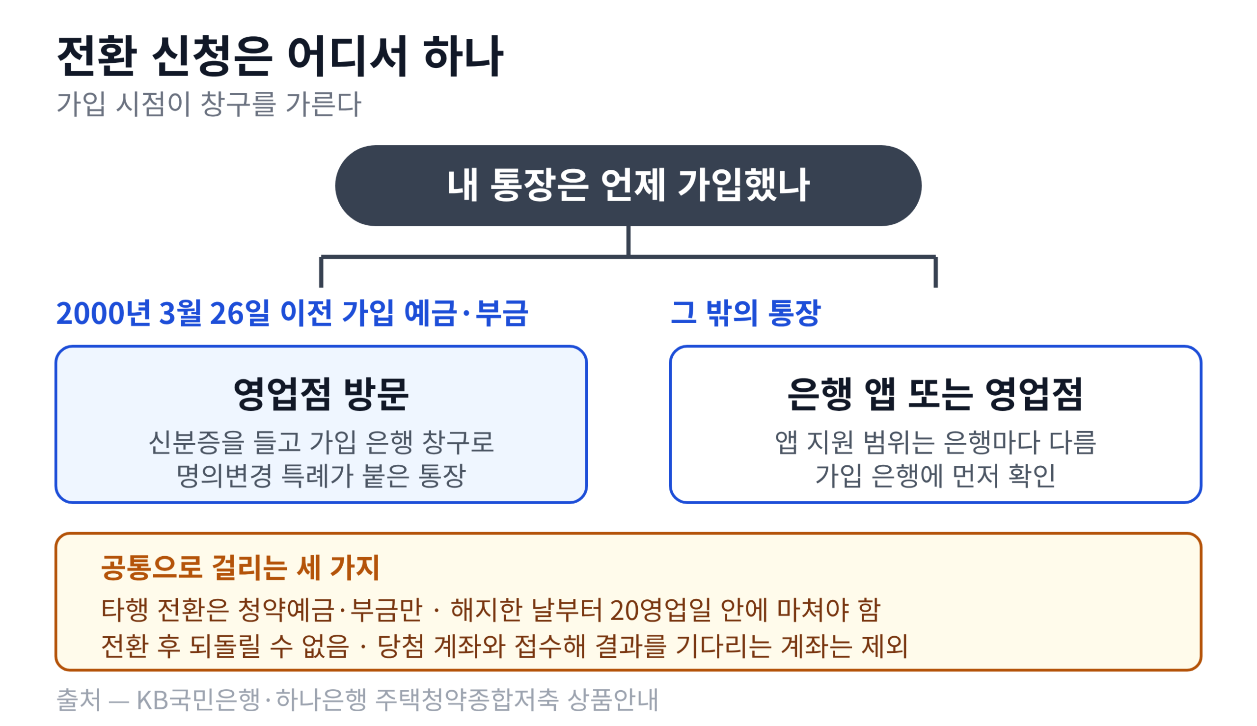 가입 시점에 따라 영업점 방문과 은행 앱으로 갈리는 전환 신청 창구 흐름도