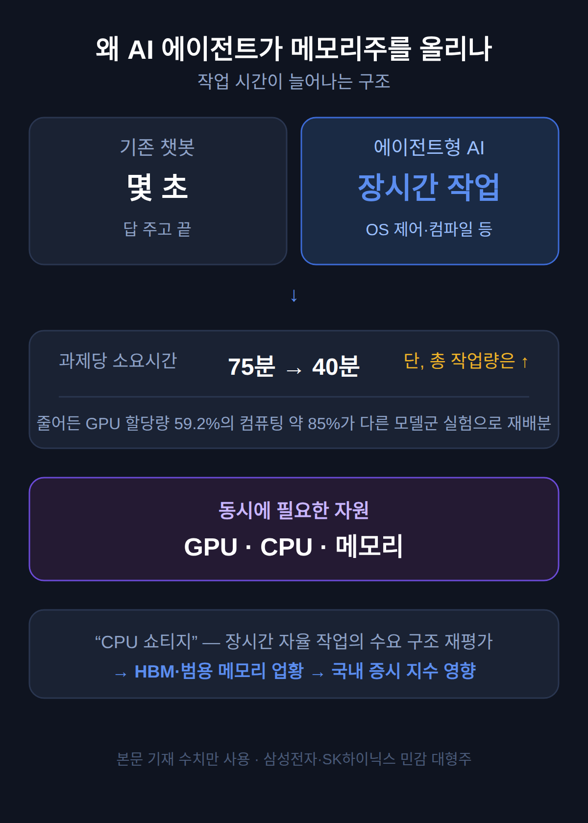 왜 AI 모델이 메모리주를 올리나 — 작업 시간이 늘어나는 구조