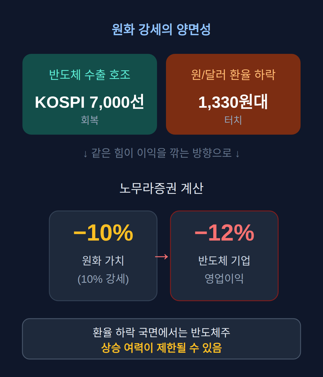 좋고 또 골치 — 원화 강세가 반도체 영업이익을 깎는 계산