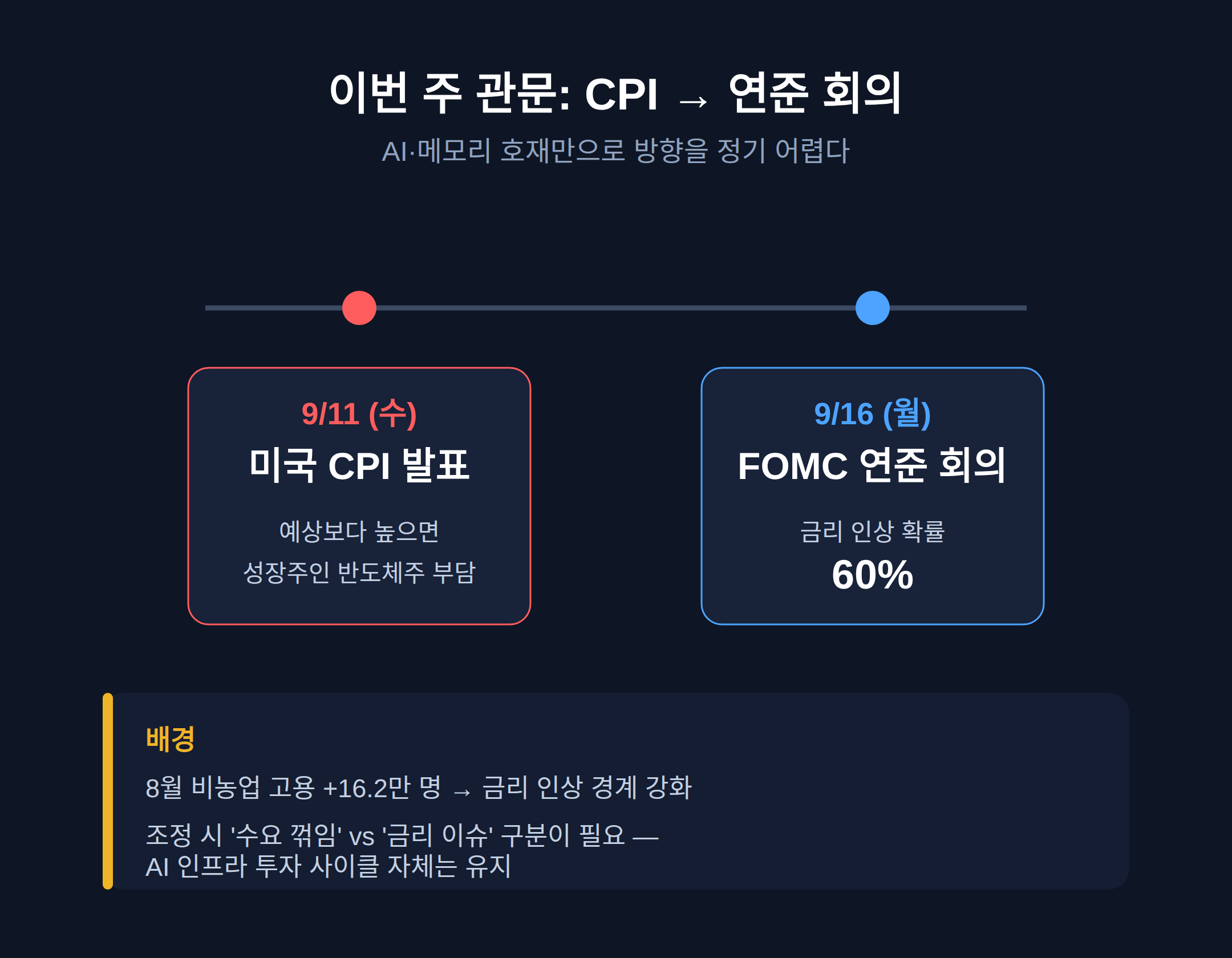이번 주에 볼 것 — 9/11 CPI와 9/16 연준