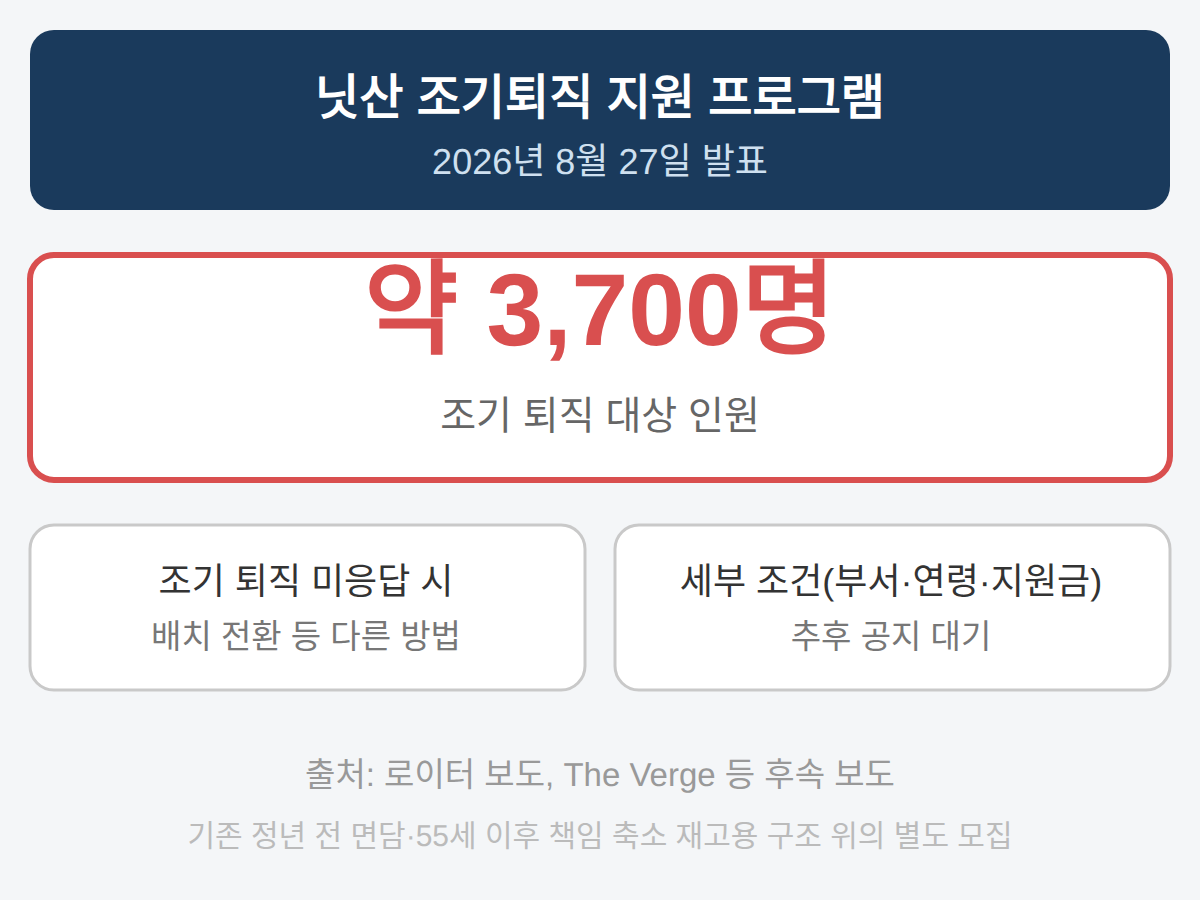 일본 구조조정 조기퇴직, 닛산 3,700명 규모가 알려준 것