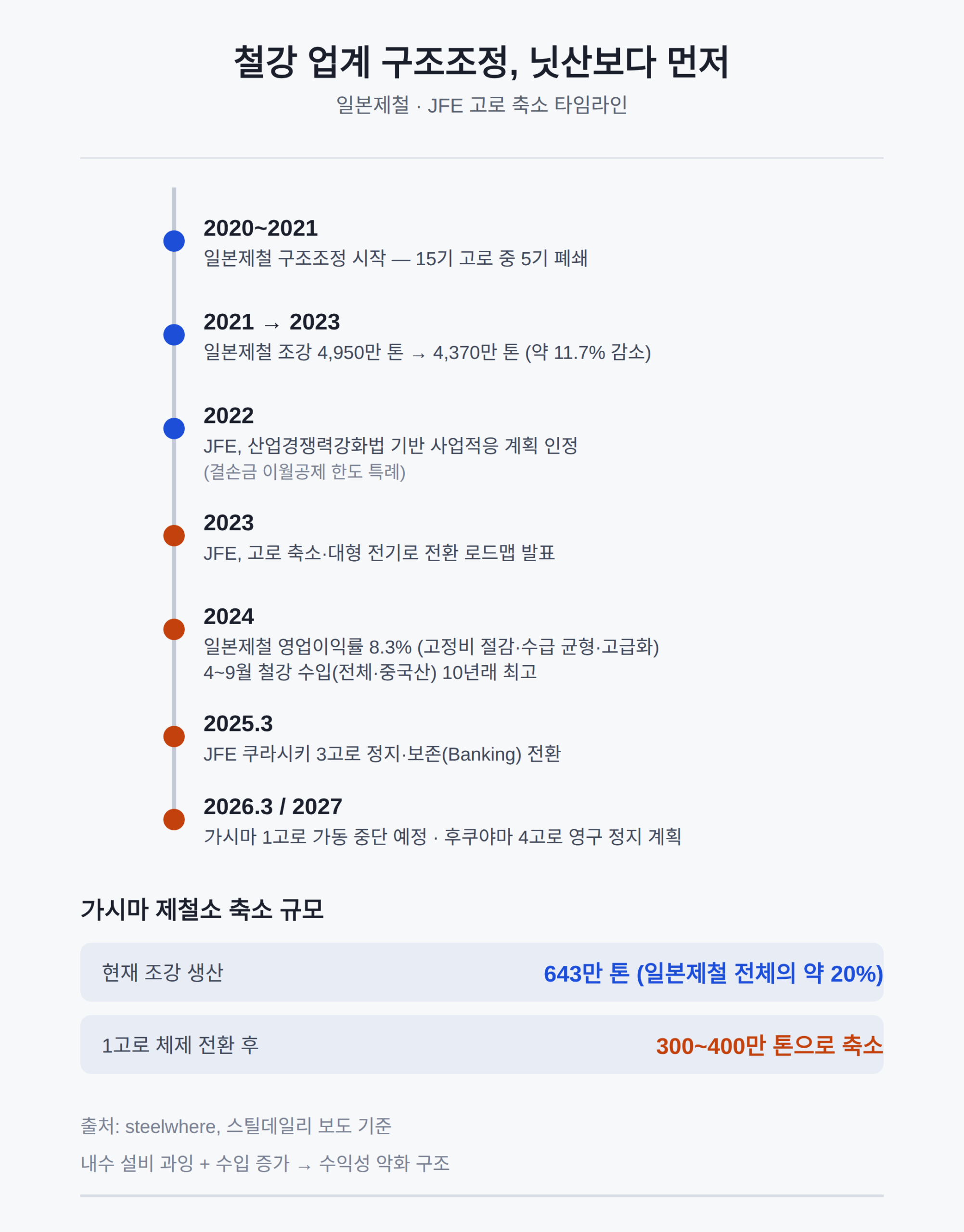 일본제철·JFE, 철강 업계 구조조정 사례
