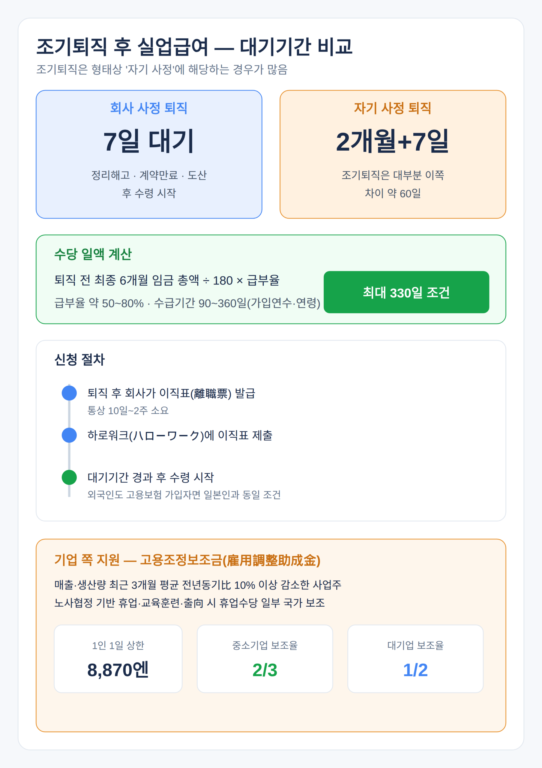 조기 퇴직 후 실업급여, 조건과 절차