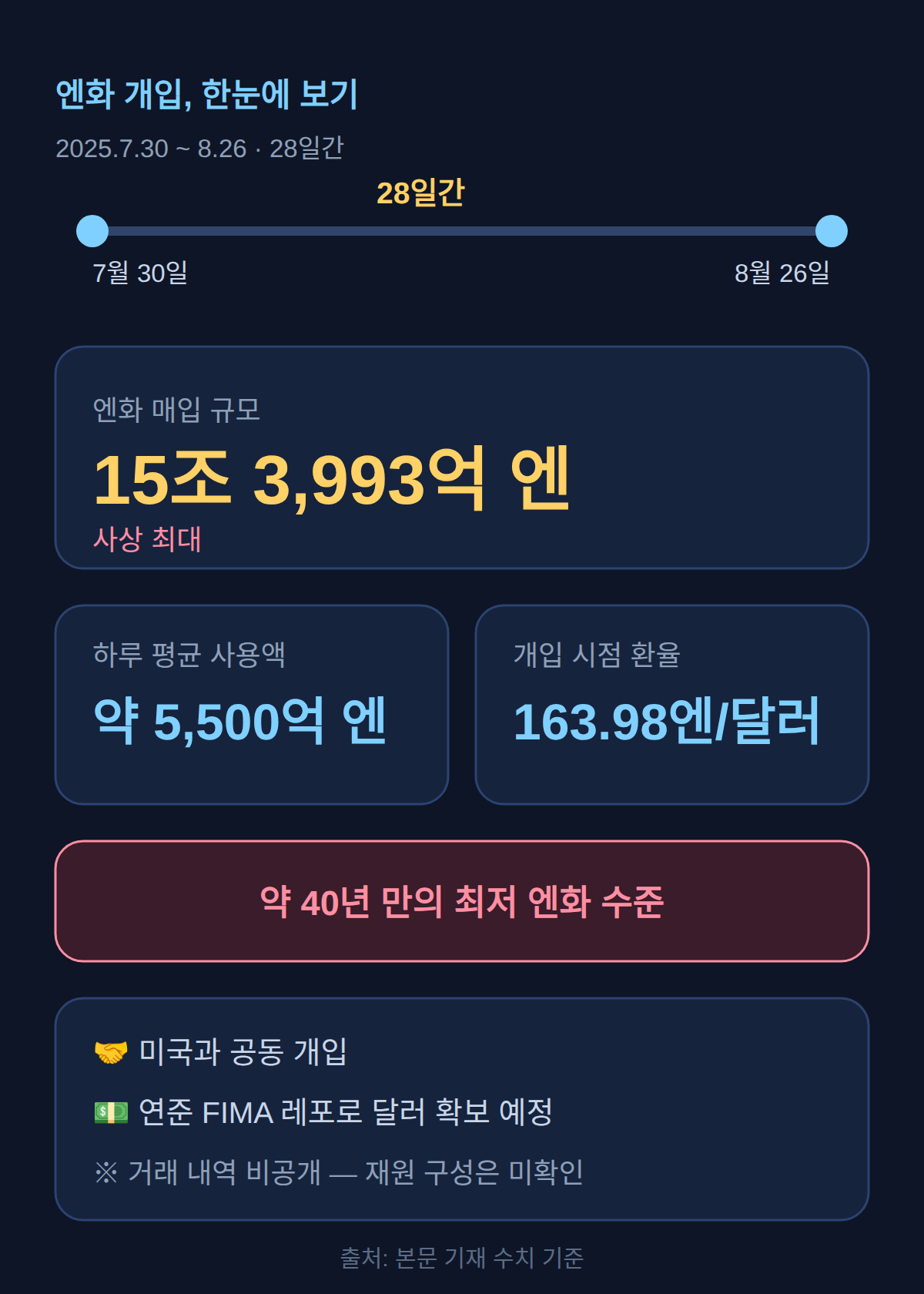 일본 외환보유액 795억 달러 급감, 엔화 개입에 미 국채까지 팔았나
