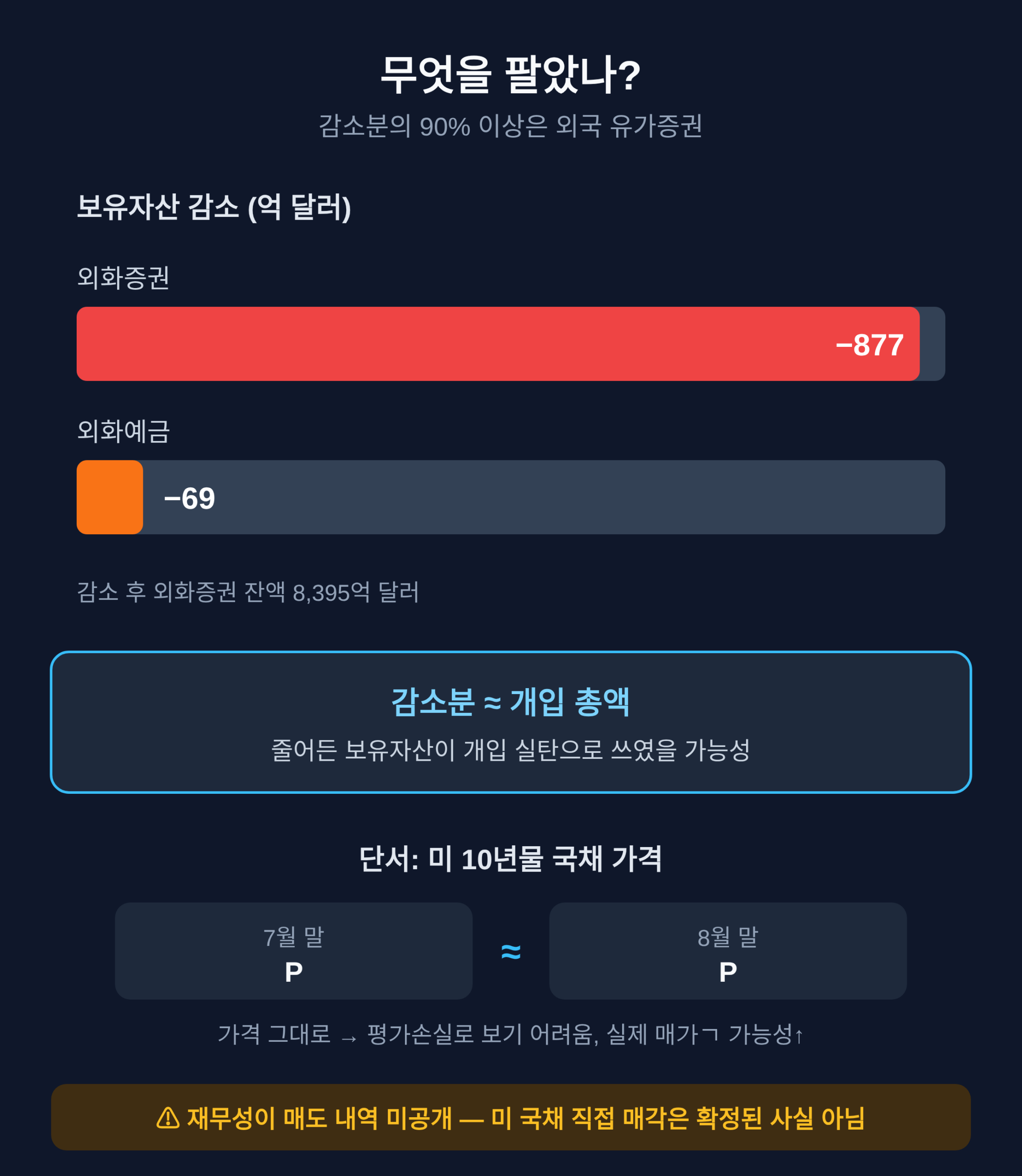 외환보유액이 왜 줄었나 — 미 국채를 팔았나