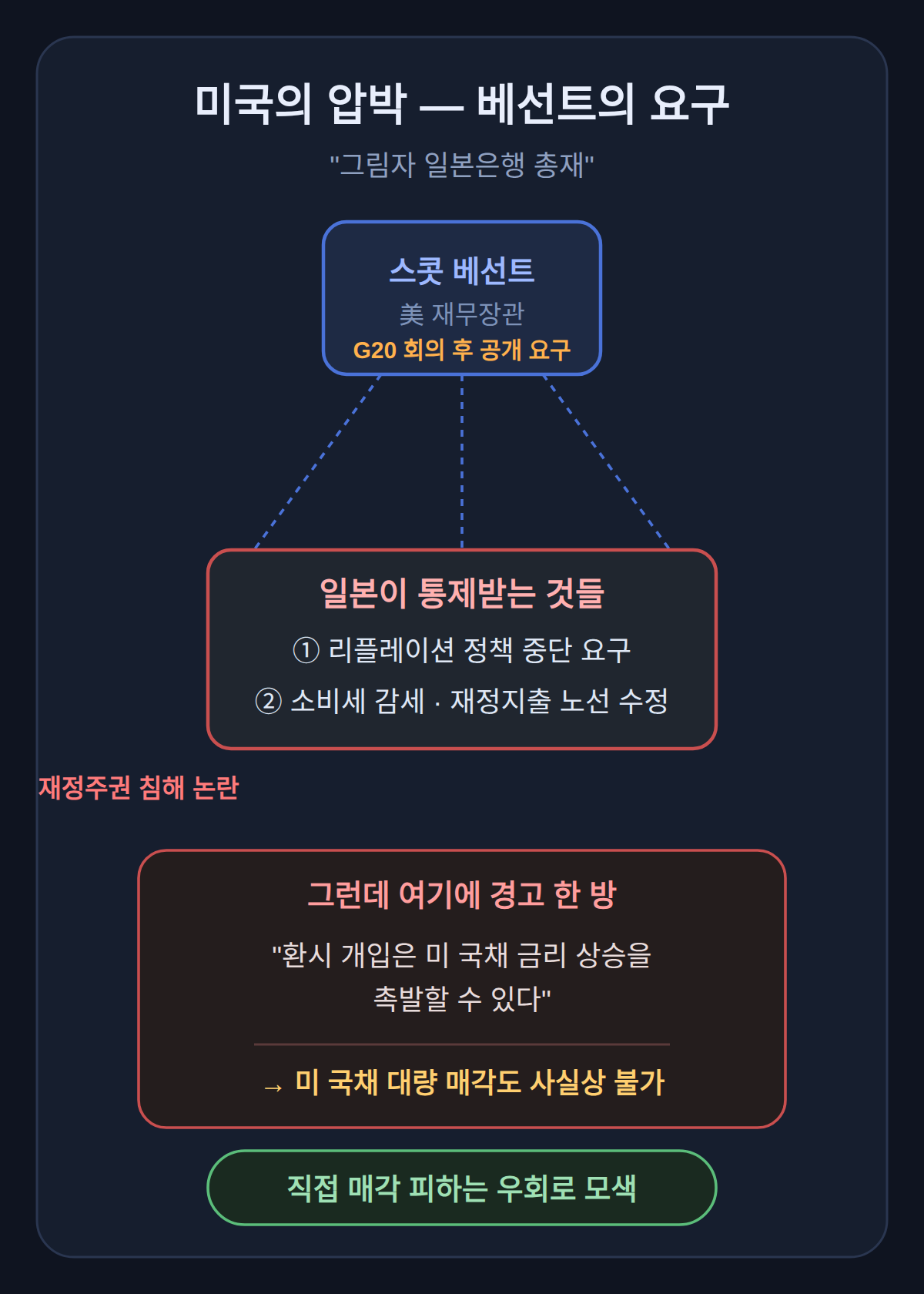 미국의 압박 — 베선트의 요구