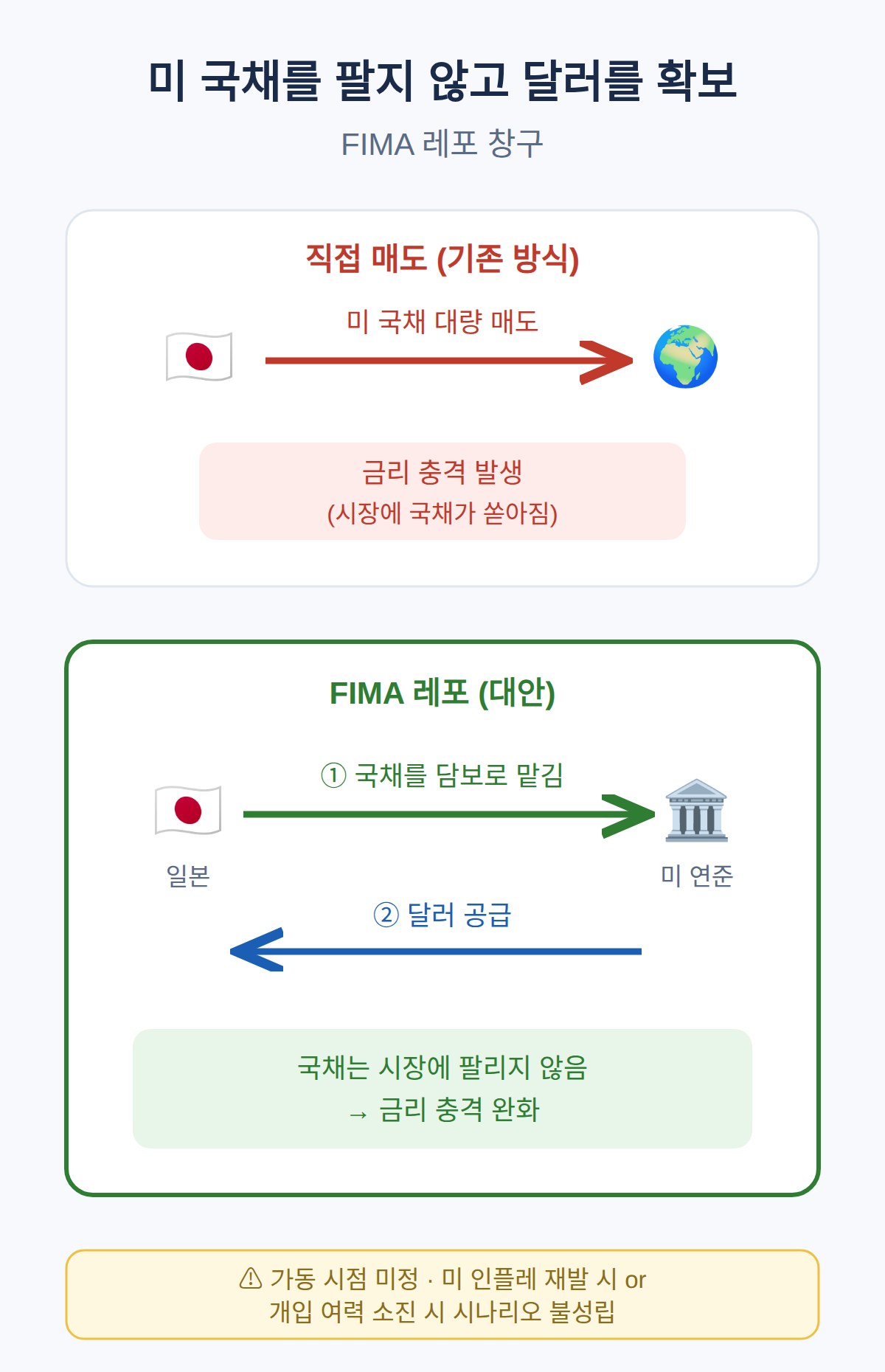 미 국채를 직접 팔지 않고 달러를 빌리는 FIMA 레포 창구