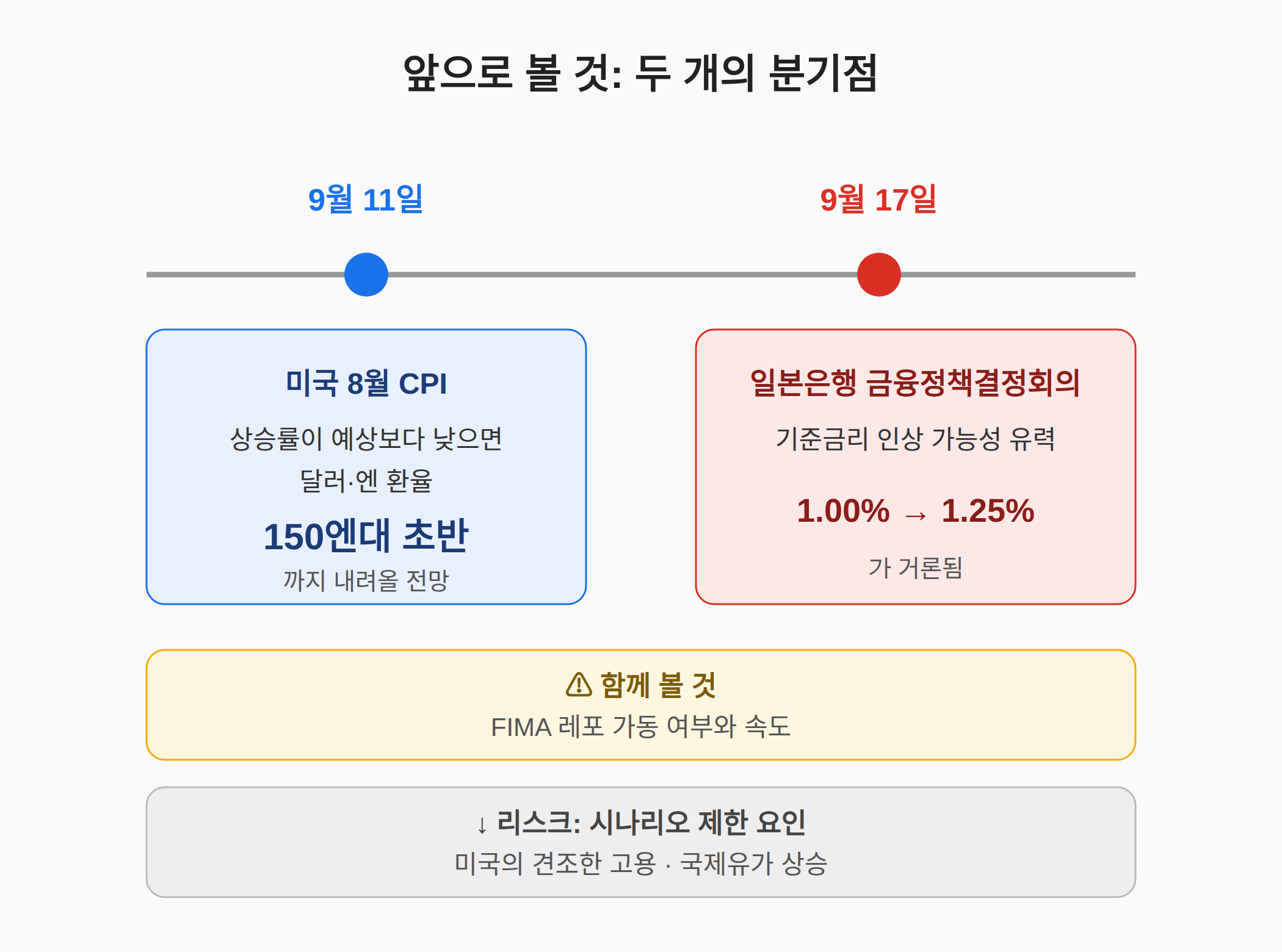 앞으로 볼 것 — 9월 11일 CPI, 9월 17일 BOJ