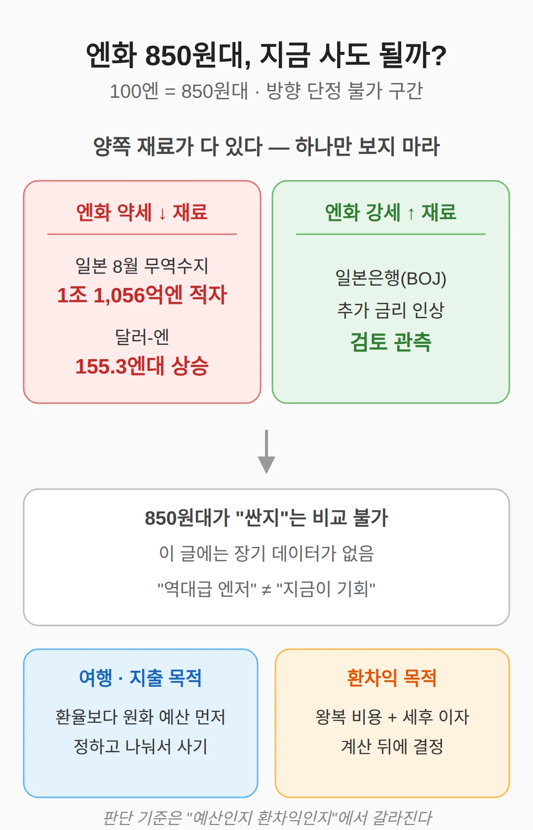 엔화 지금 환전해도 되나 — 850원대가 무슨 뜻인지