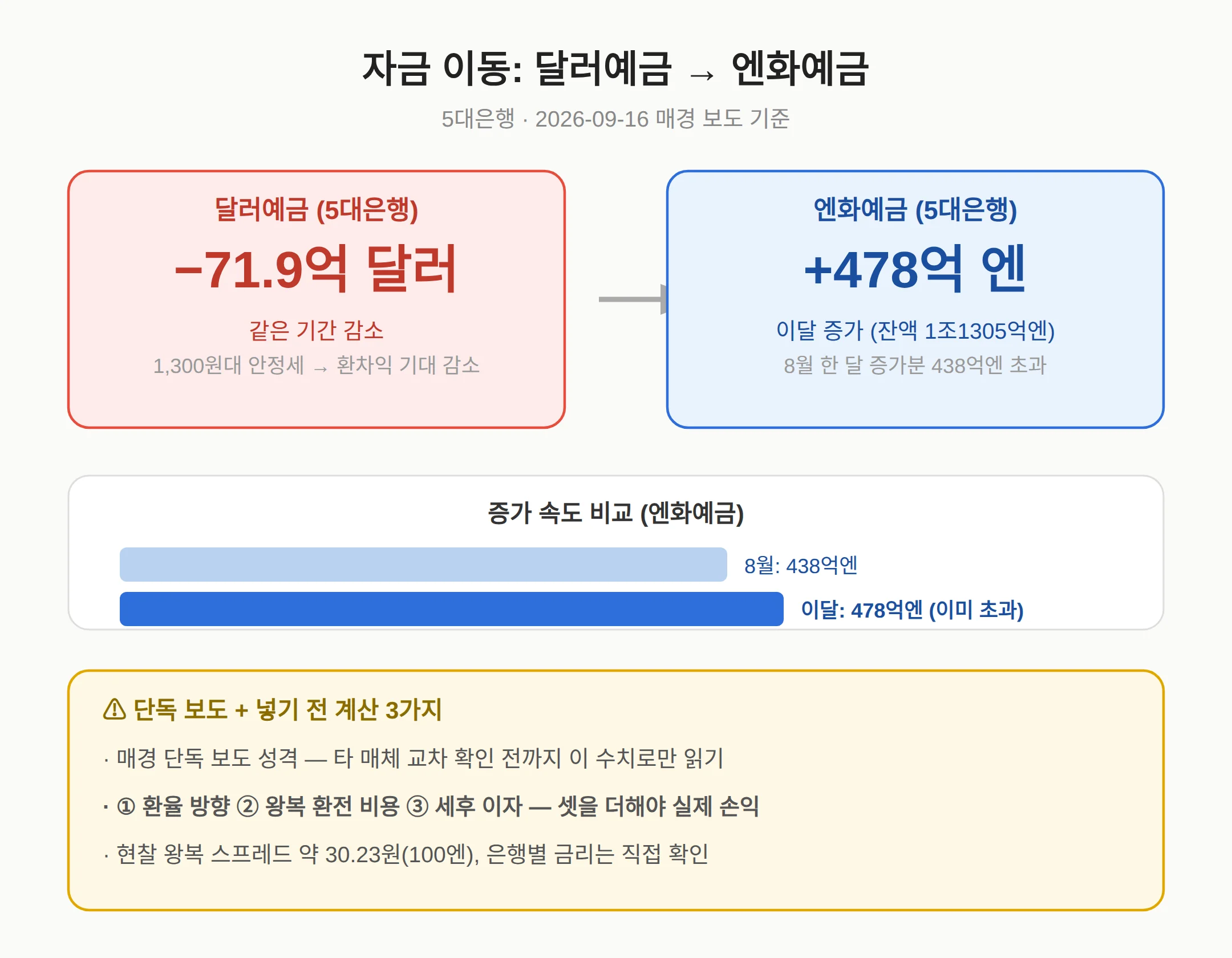 달러예금 빠지고 엔화예금 478억엔 몰린 이유