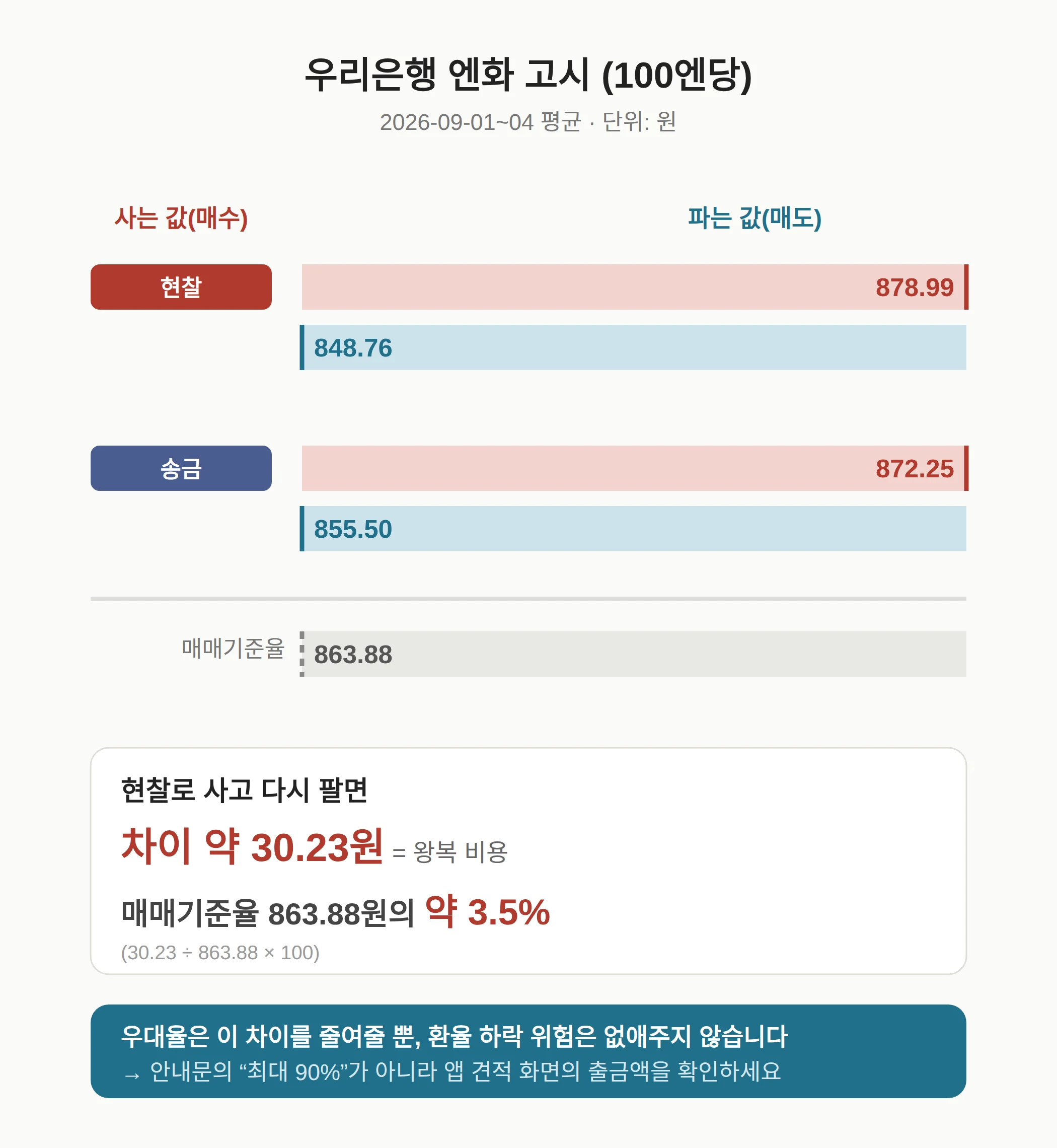 엔화 환전 싸게 하는 방법 — 우대율로 실제 얼마에 사나