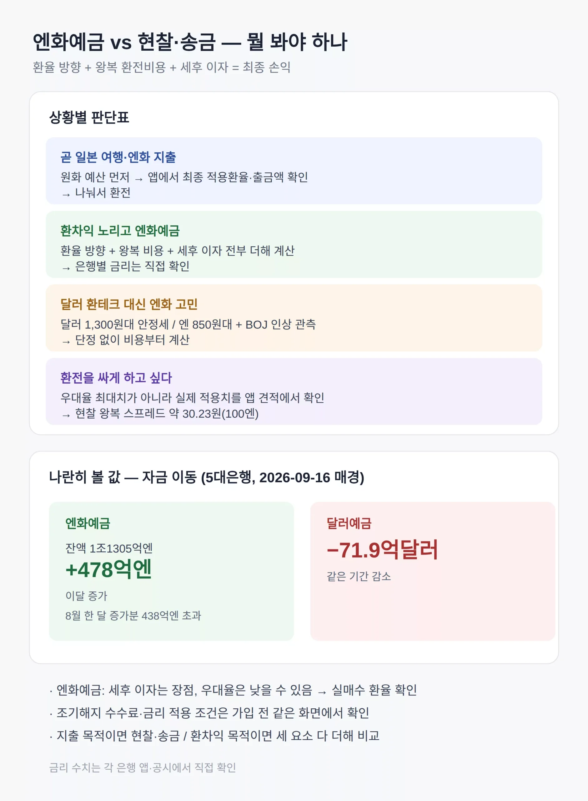 세후 이자와 우대율이 갈리는 엔화예금, 앱 견적에서 뭘 봐야 하나