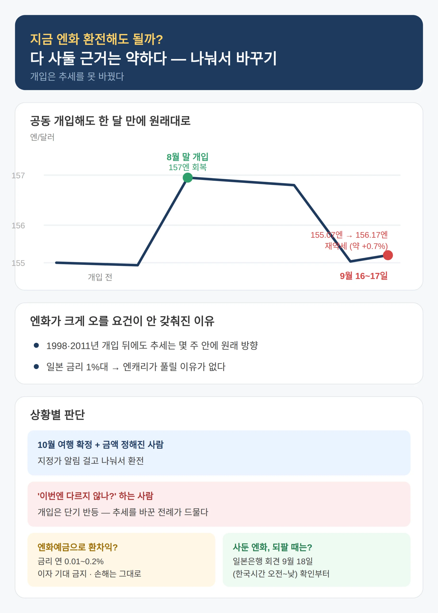 지금 엔화 환전해도 되나 — 개입은 추세를 못 바꿨다