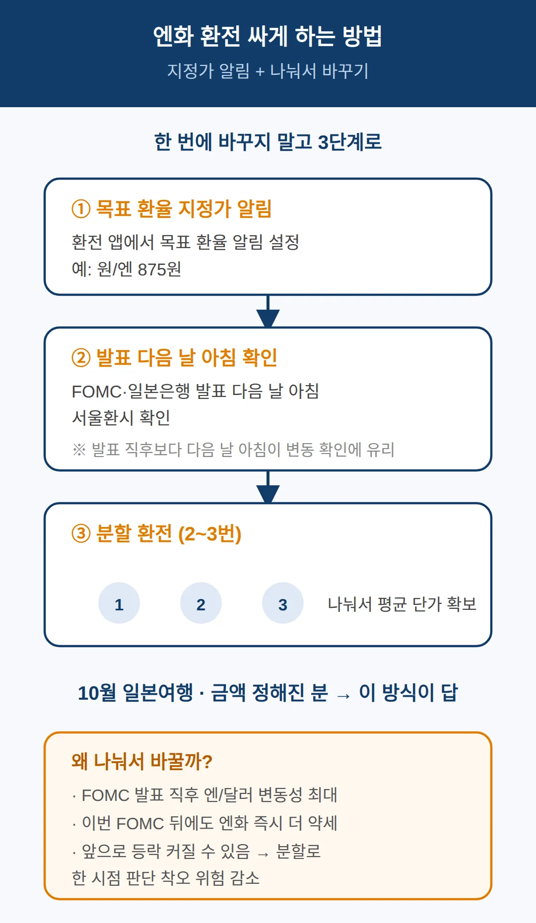 엔화 환전 싸게 하는 방법 — 지정가 알림 + 나눠서 바꾸기
