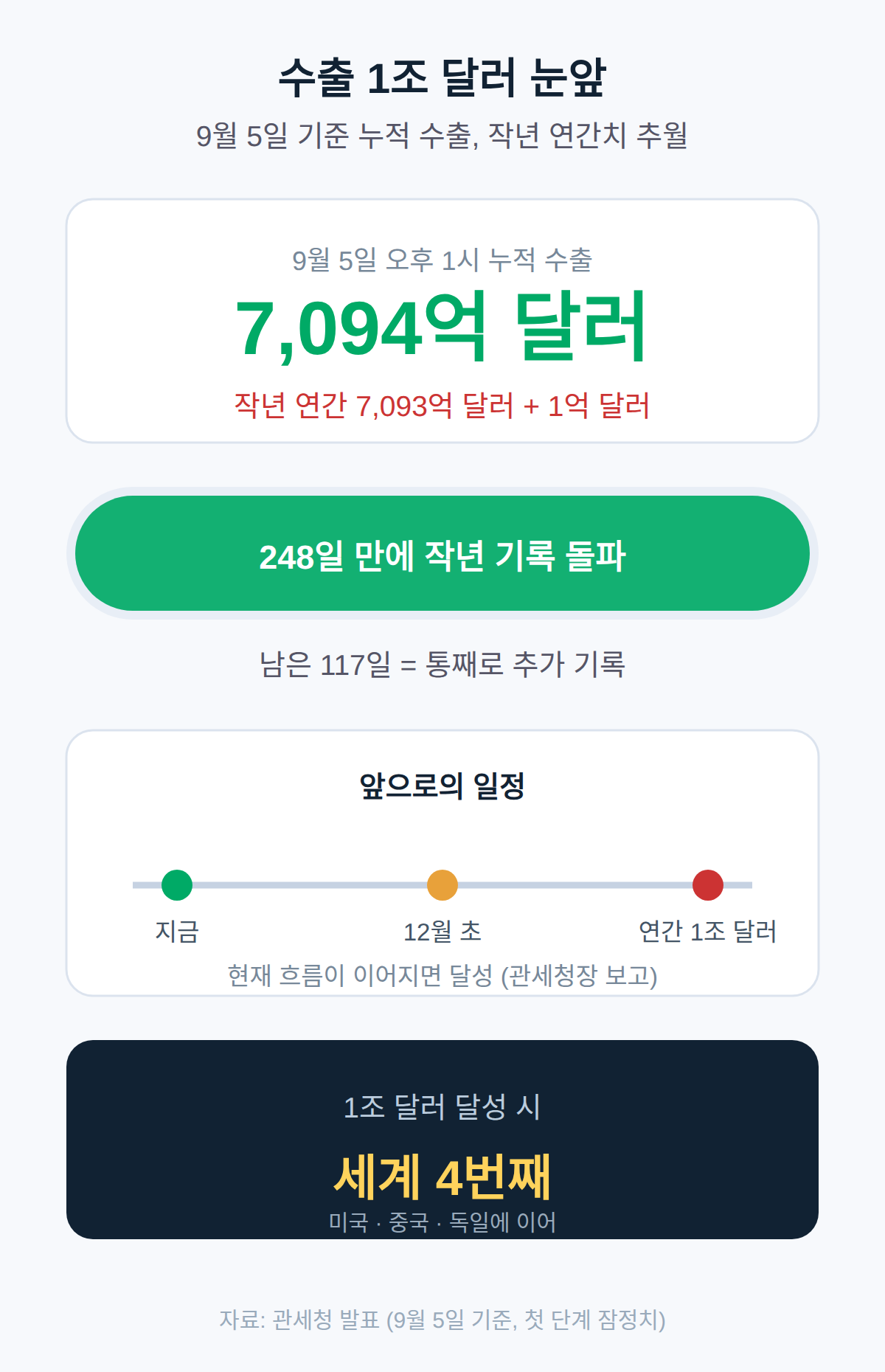수출 1조달러 눈앞 — 9월 초 누계 7천94억 달러로 작년 연간치를 117일 앞당겨 넘었습니다