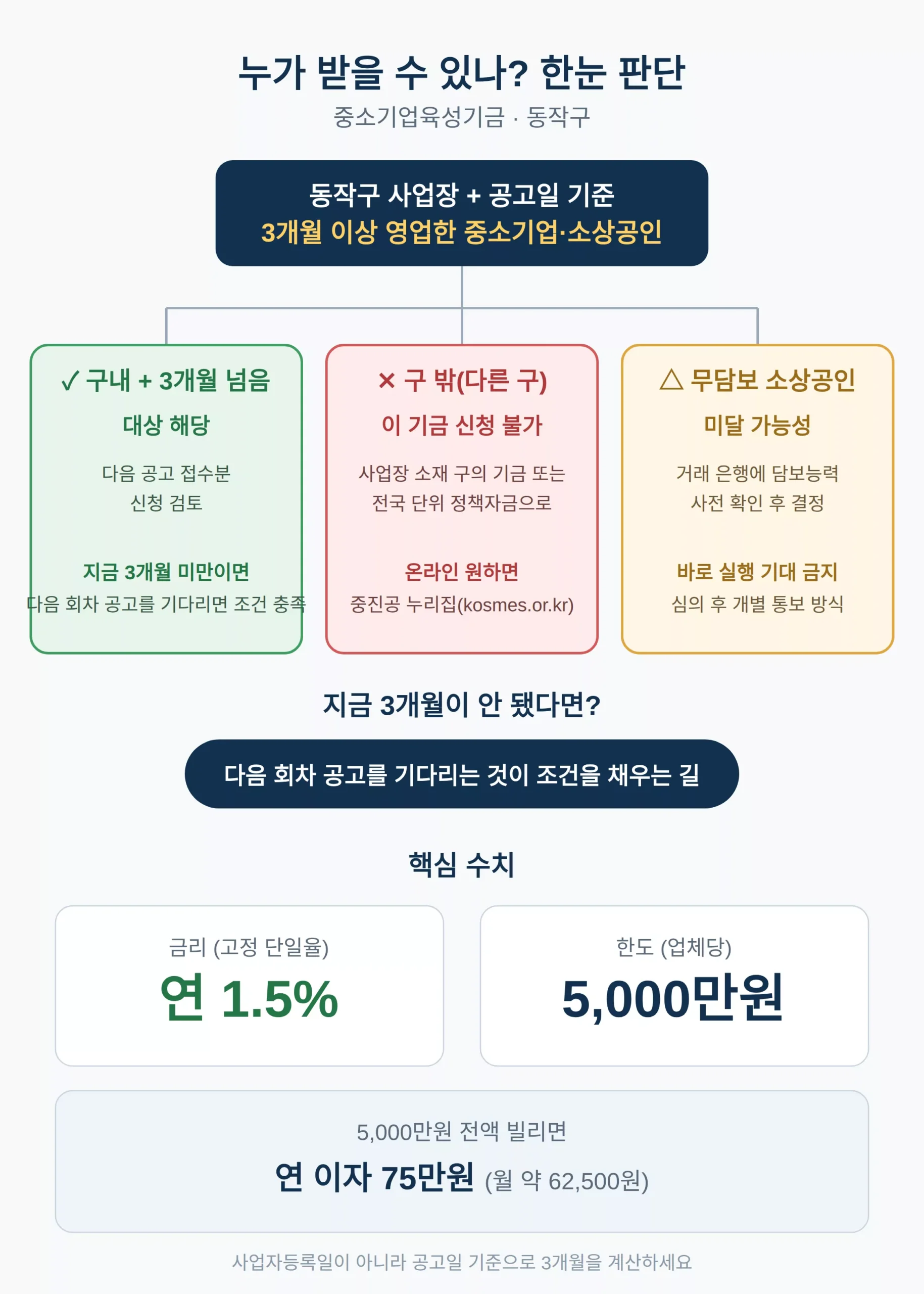중소기업육성기금 융자 지원, 누가 받을 수 있나