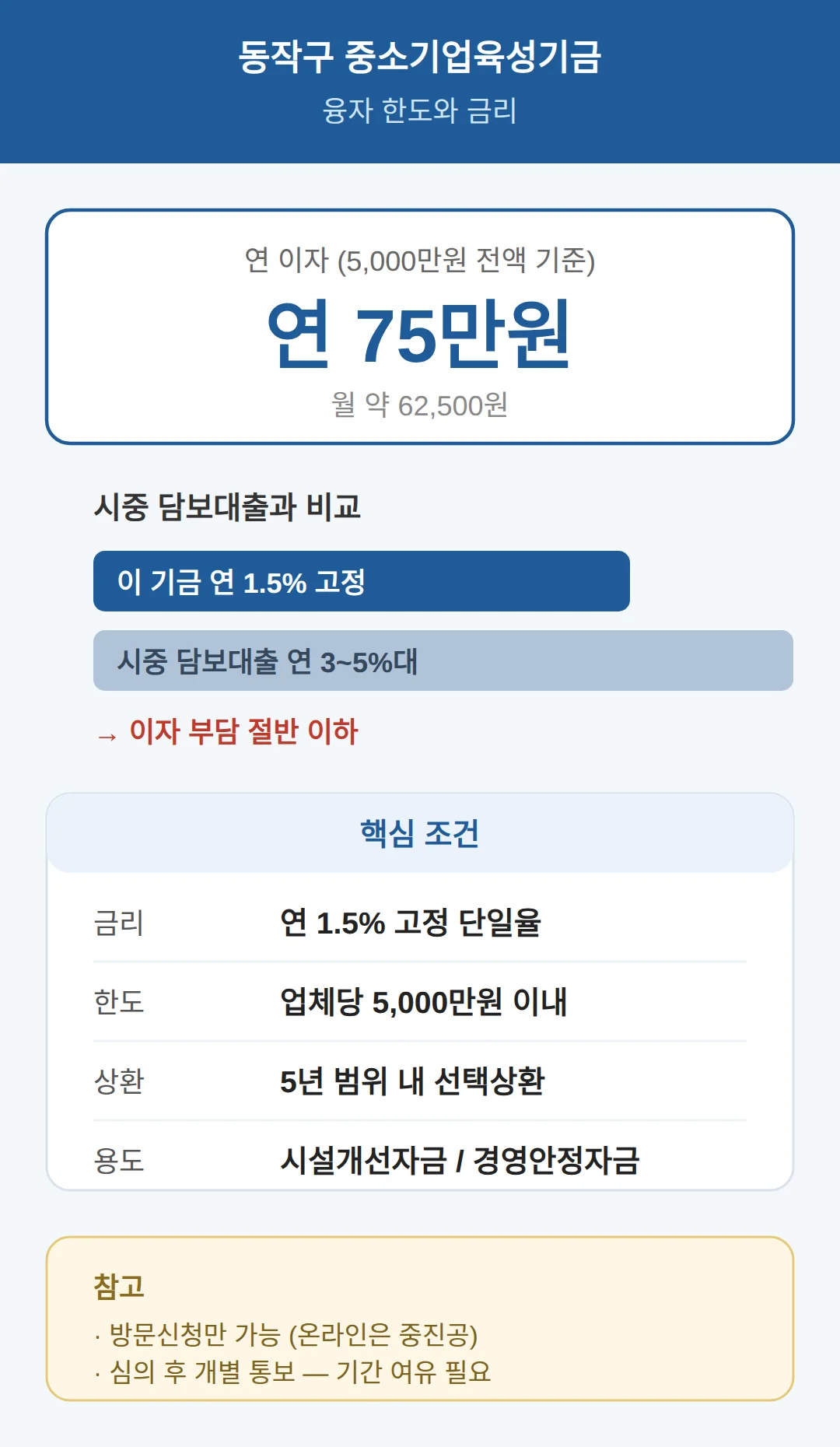 융자 한도와 금리 — 얼마를 얼마나 저렴하게