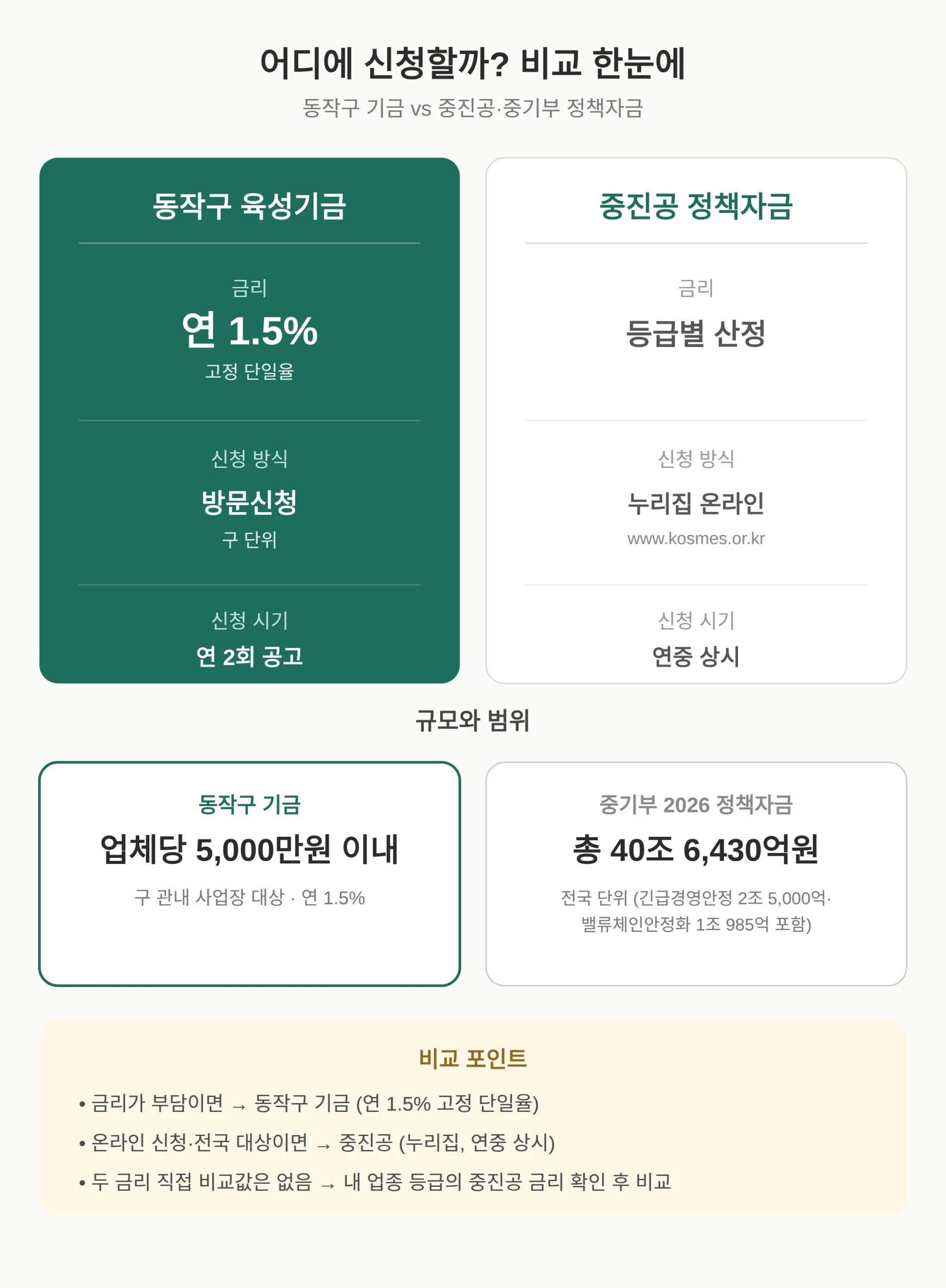 중진공·중기부 정책자금과 뭐가 다른가