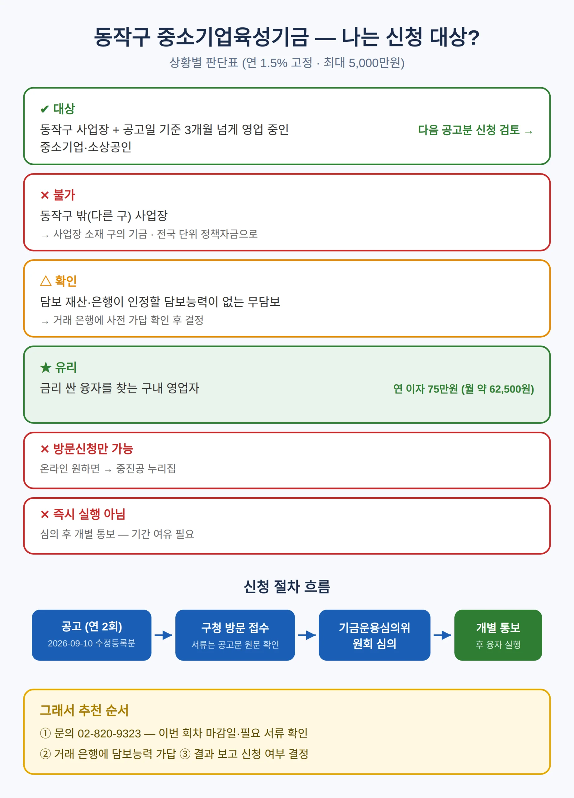 신청 전에 확인할 것 — 담보와 서류