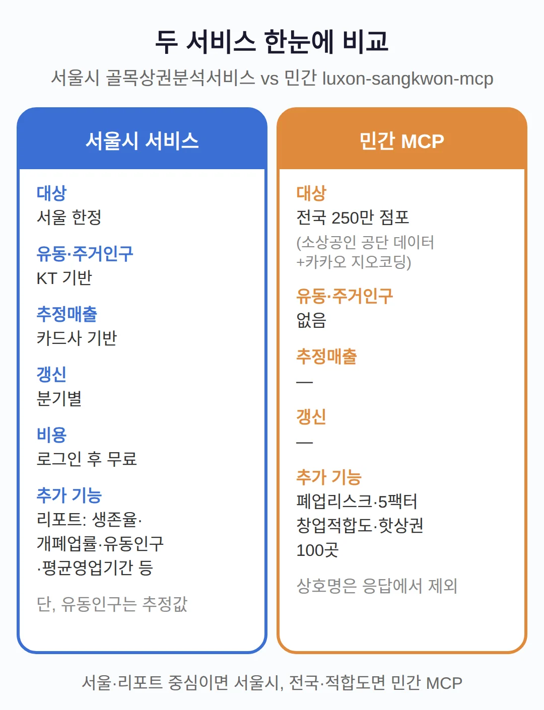리포트에 뭐가 나오나 — 생존율·평균영업기간·유동인구의 출처