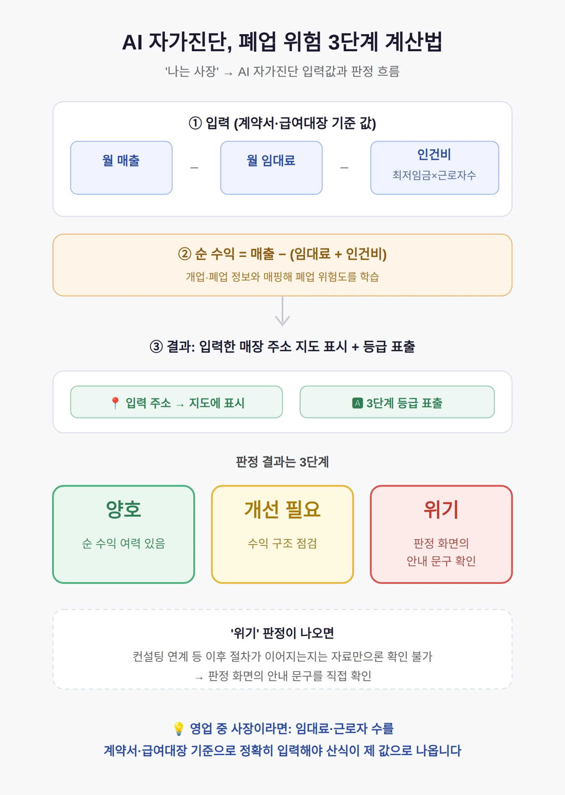 AI 자가진단 — 폐업 위험 3단계는 이렇게 계산됩니다