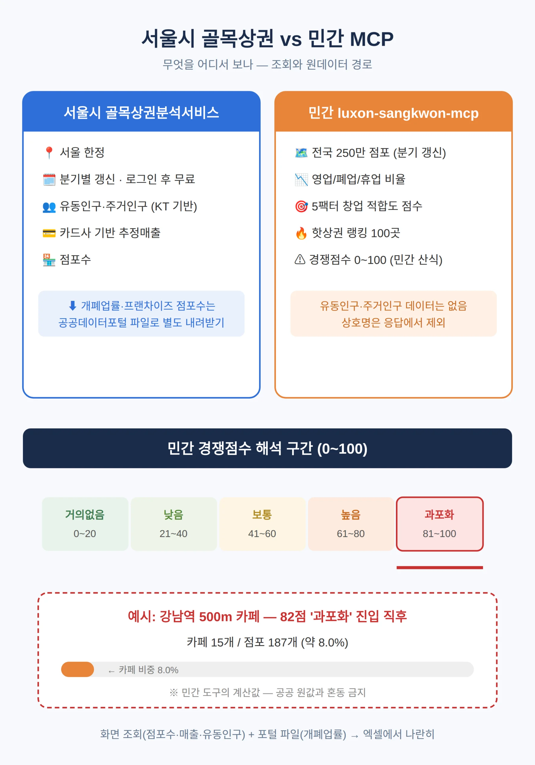 서울 외 지역·원데이터 — 공공데이터포털과 민간 대안