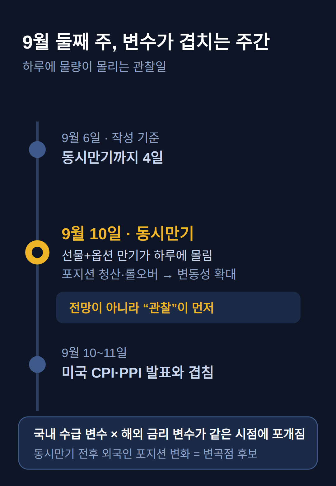 코스피 외국인 수급, 9월 10일 동시만기가 기준점입니다