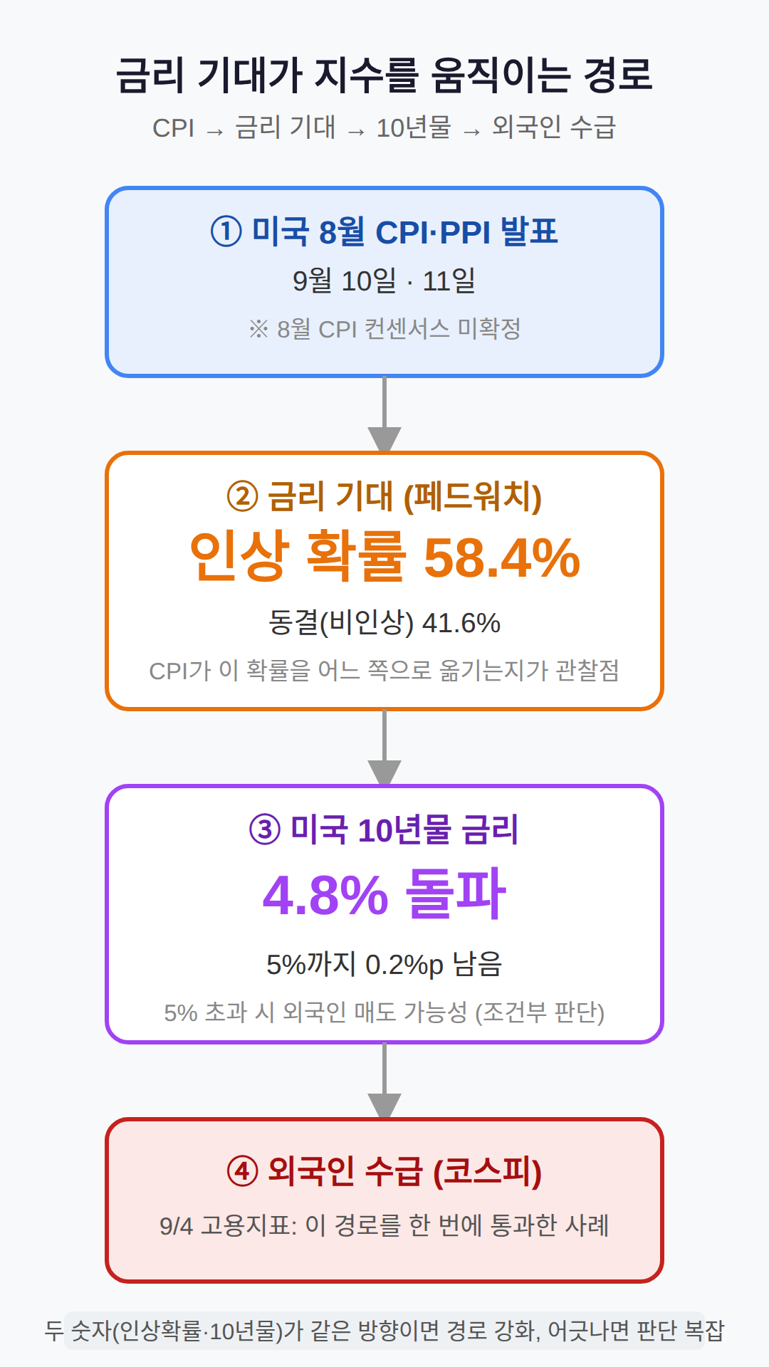 美 CPI·PPI, 금리 기대가 지수를 움직이는 경로