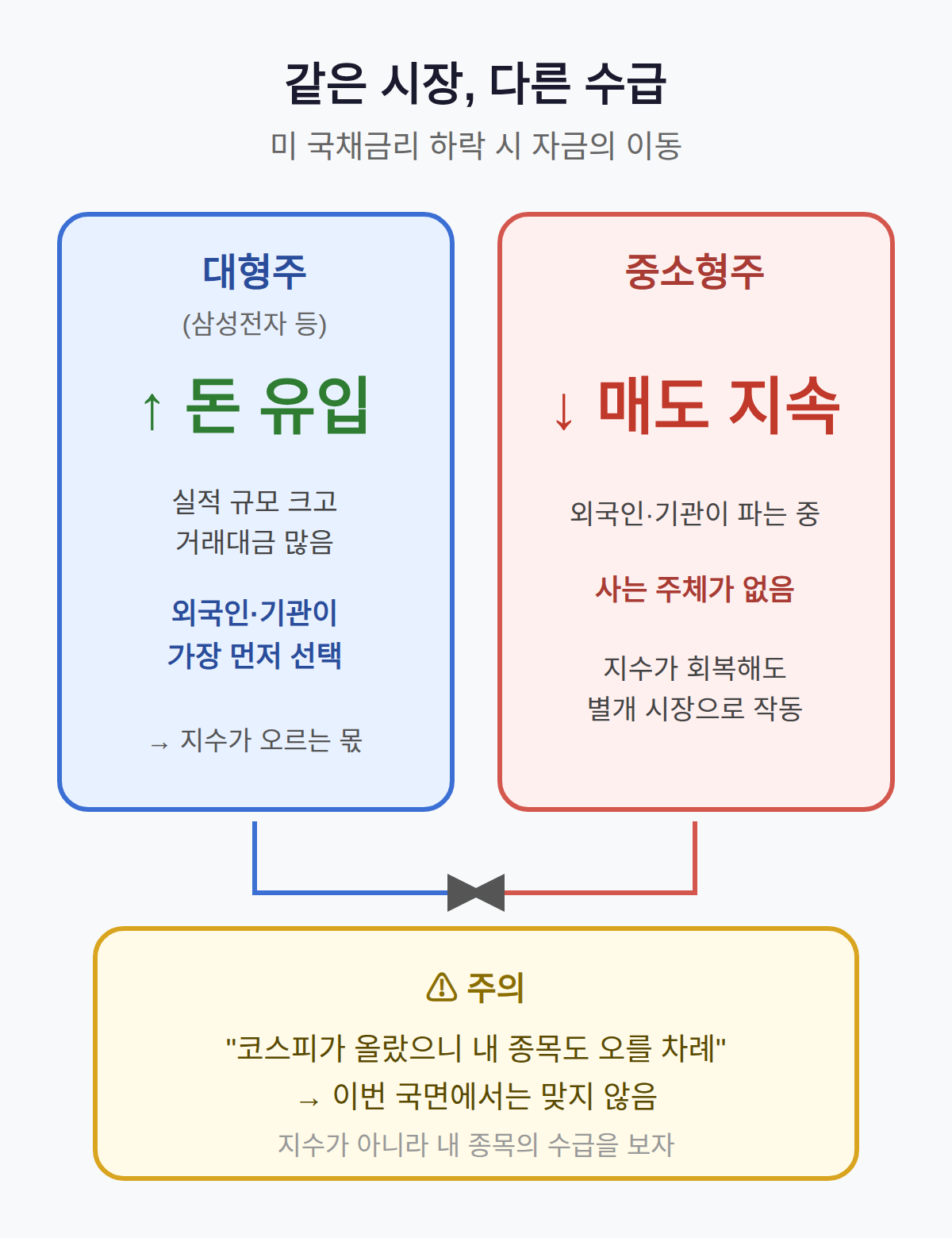 대형주 중소형주 수급 차별, 왜 생기나