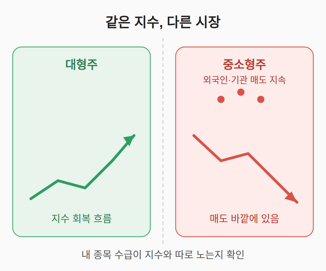 외국인·기관 매도가 이어지는 중소형주