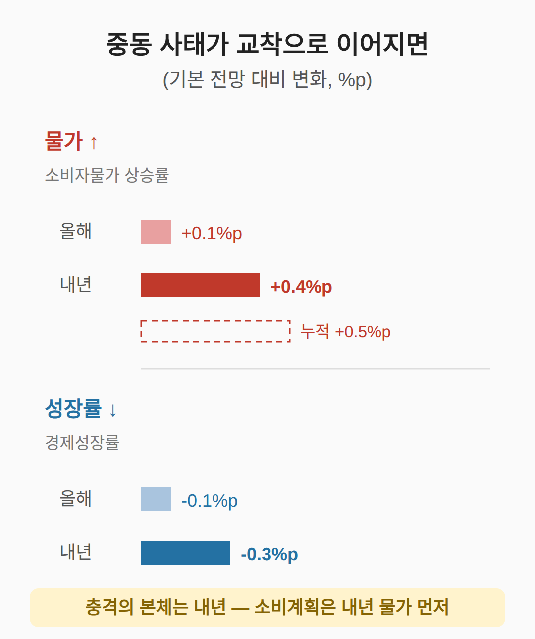 중동 유가 물가, 내년 성장률 -0.3%포인트에 물가 +0.4%포인트