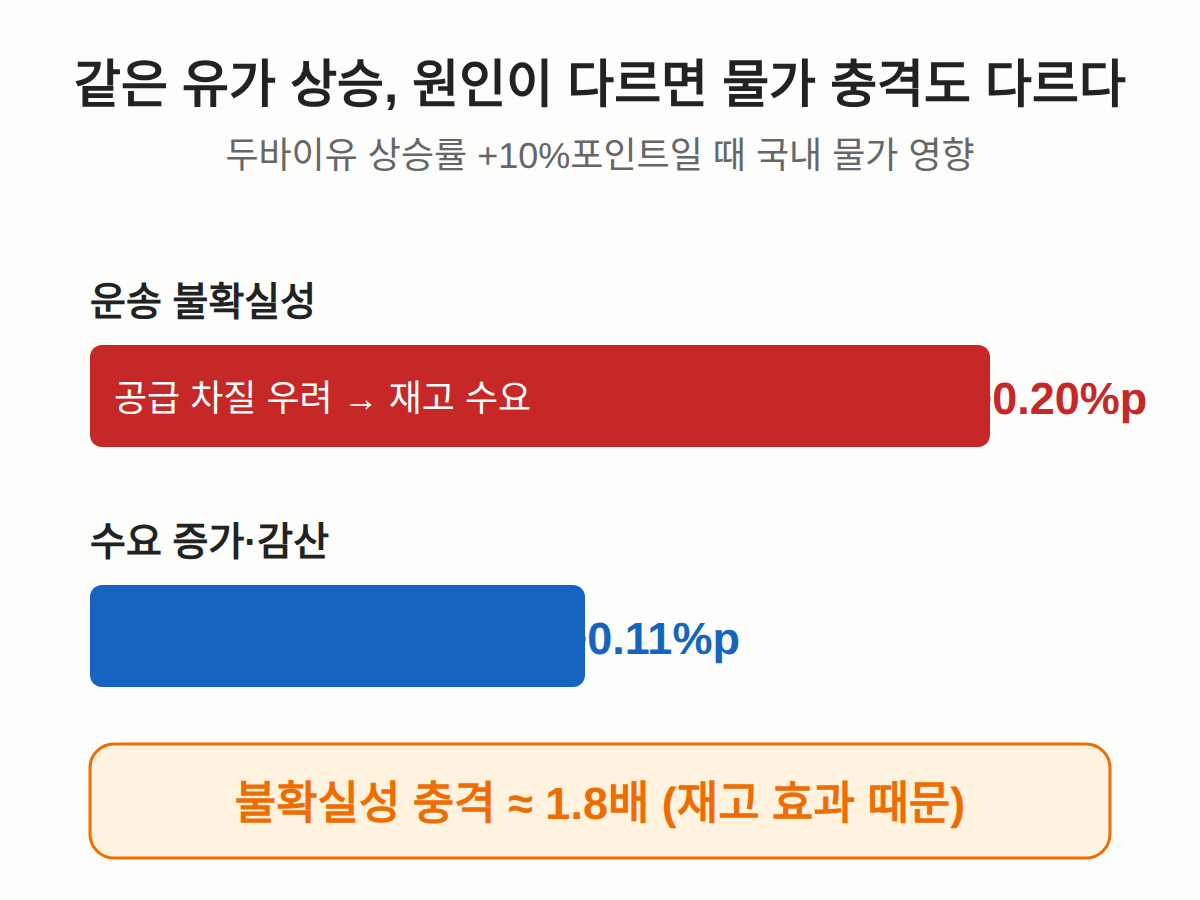 같은 유가라도 원인이 운송 불확실성이면 물가 충격이 2배 — 0.20 vs 0.11%포인트