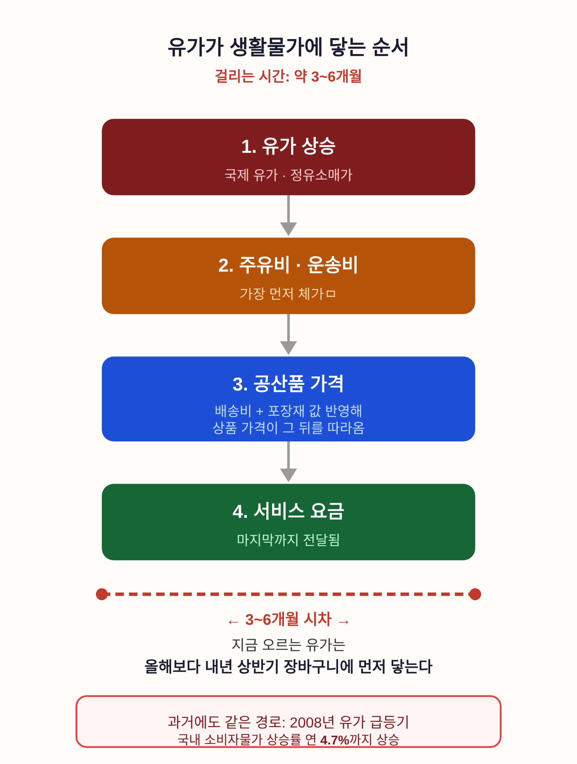 유가가 생활물가에 닿는 순서 — 3~6개월 시차
