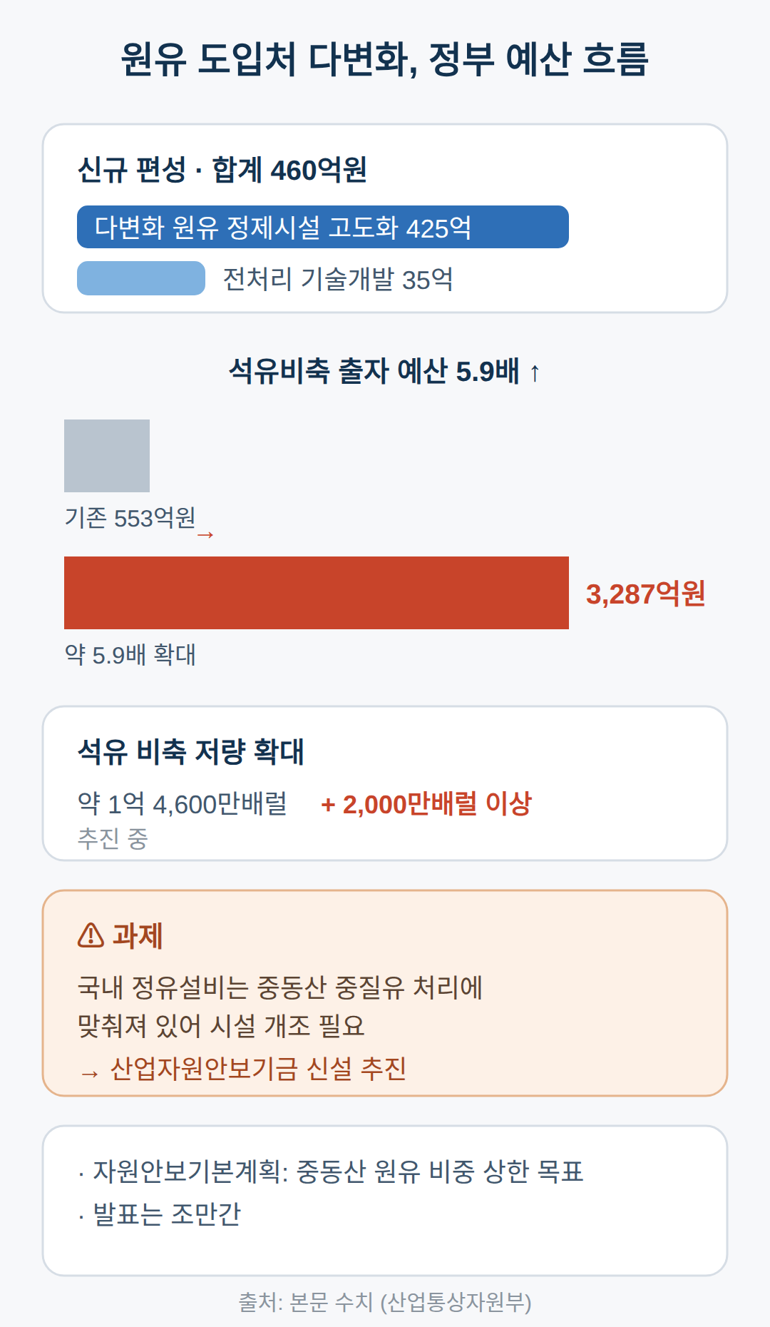 석유비축 예산 553억→3287억원, 원유 도입처 다변화와 정유설비 개조 과제